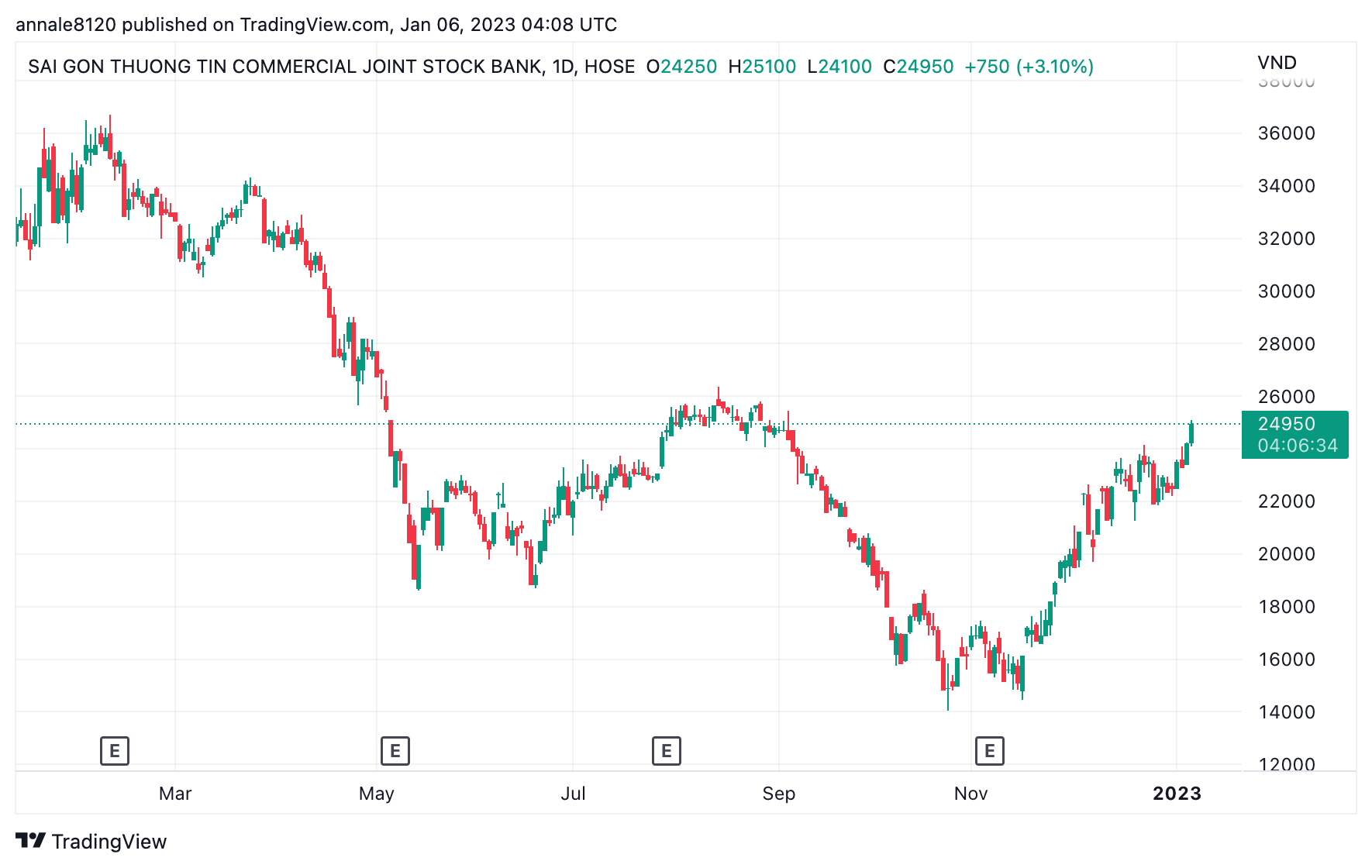 Tài chính - Ngân hàng - Vừa nâng sở hữu lên 6%, Dragon Capital lại bán 2,5 triệu cp Sacombank