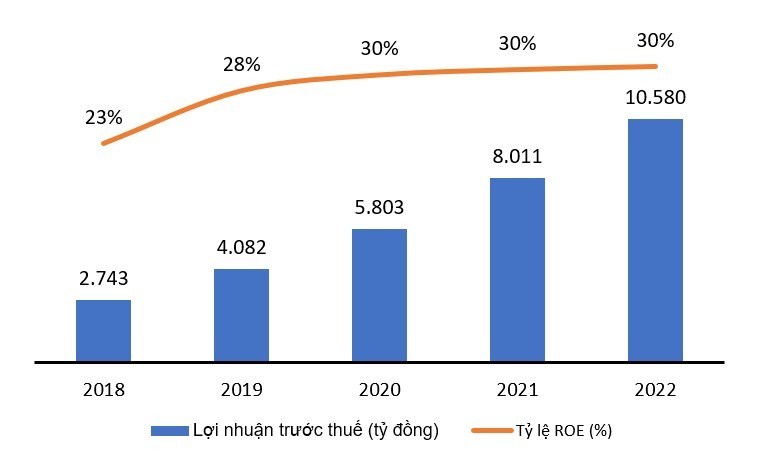 Tài chính - Ngân hàng - Lợi nhuận vượt 10.000 tỷ đồng, VIB sẽ chia cổ tức đến 35%