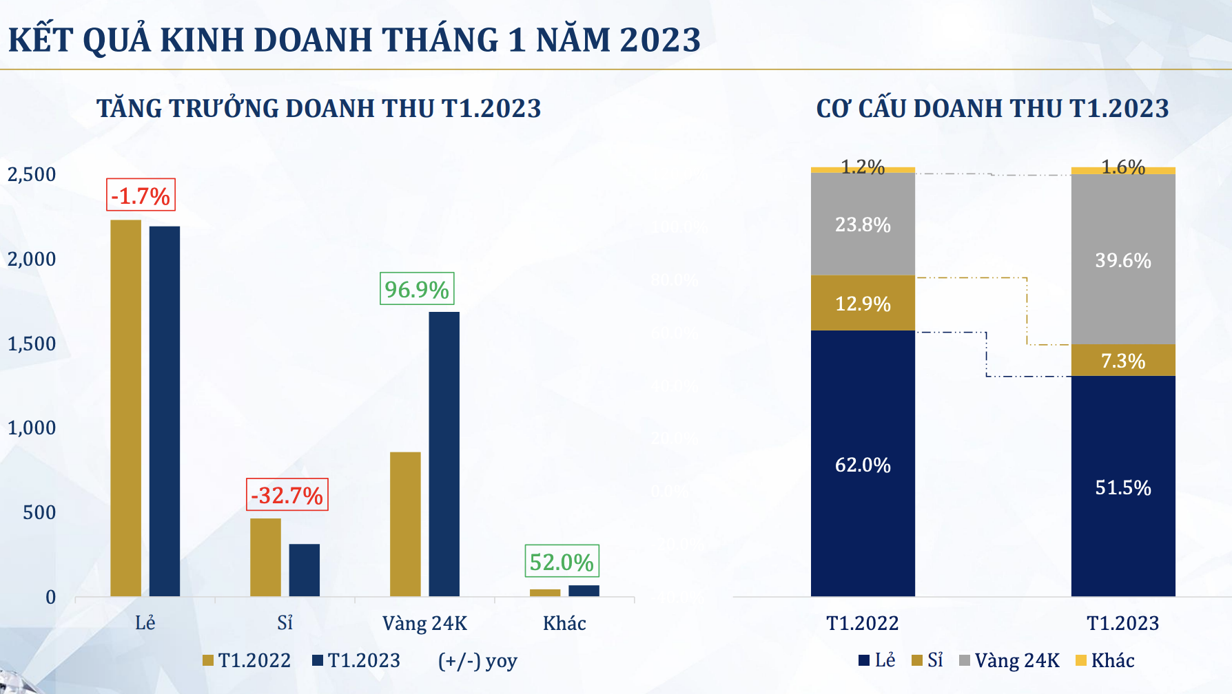 Hồ sơ doanh nghiệp - Bội thu từ ngày vía Thần tài, doanh thu vàng 24K của PNJ đạt kỷ lục