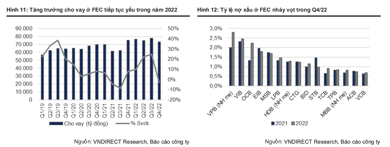 Tài chính - Ngân hàng - FE Credit lỗ 3.000 tỷ đồng, tỉ lệ nợ xấu tăng vọt hơn 20% năm 2022