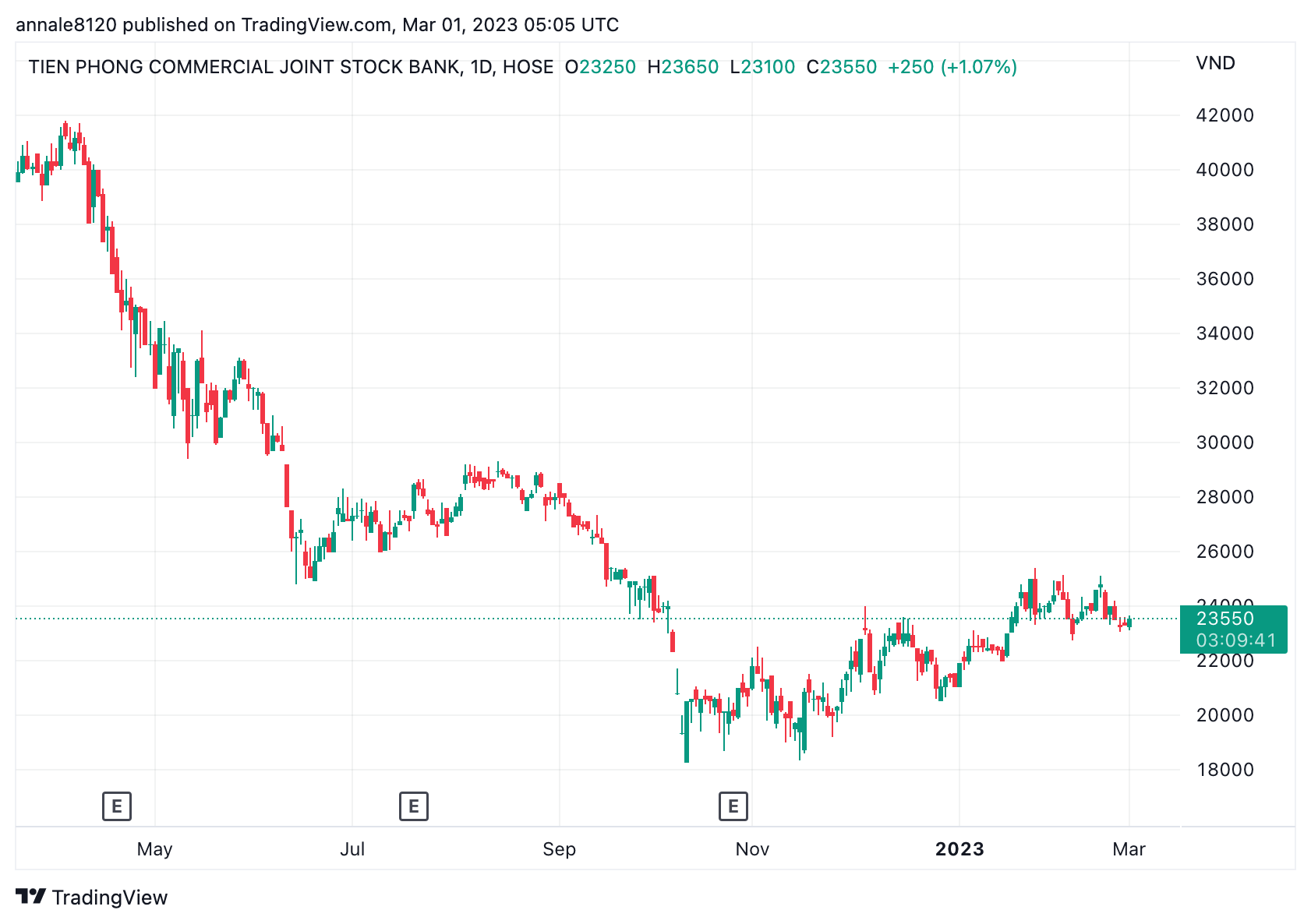 Tài chính - Ngân hàng - FPT Capital đã thoái xong toàn bộ vốn tại TPBank