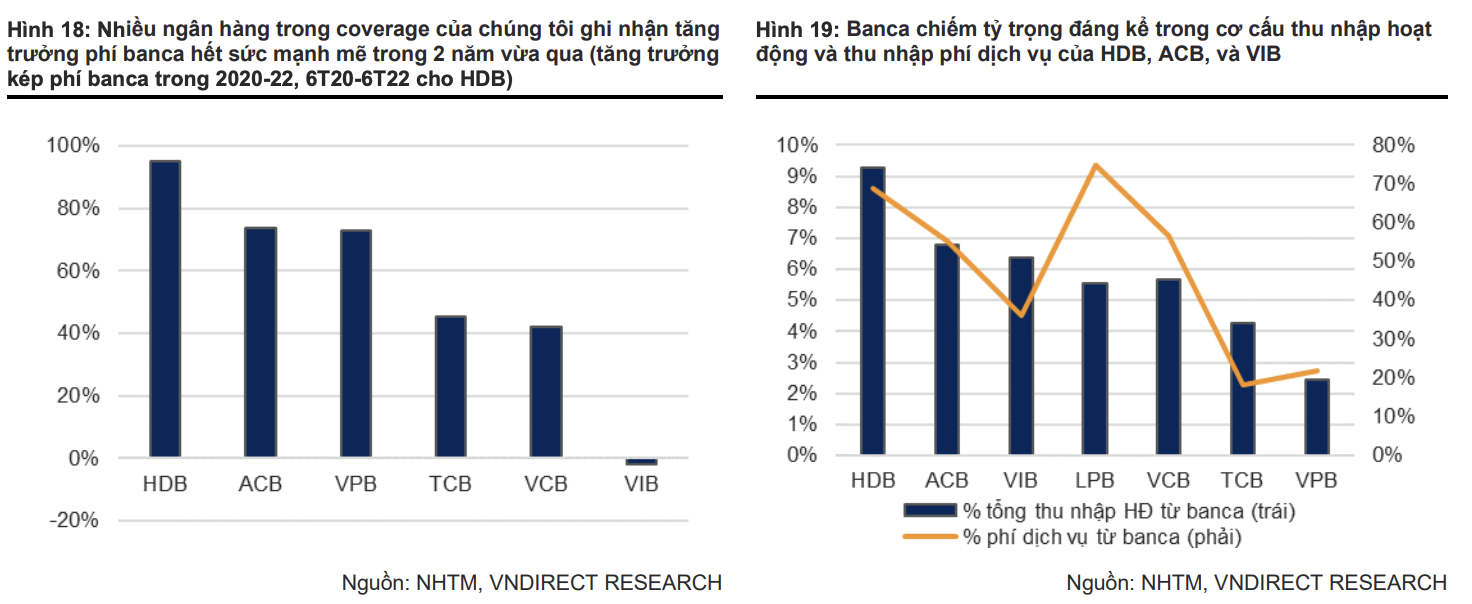 Tài chính - Ngân hàng - VNDirect: Ngân hàng bán bảo hiểm sẽ chậm lại đáng kể trong năm 2023 (Hình 2).