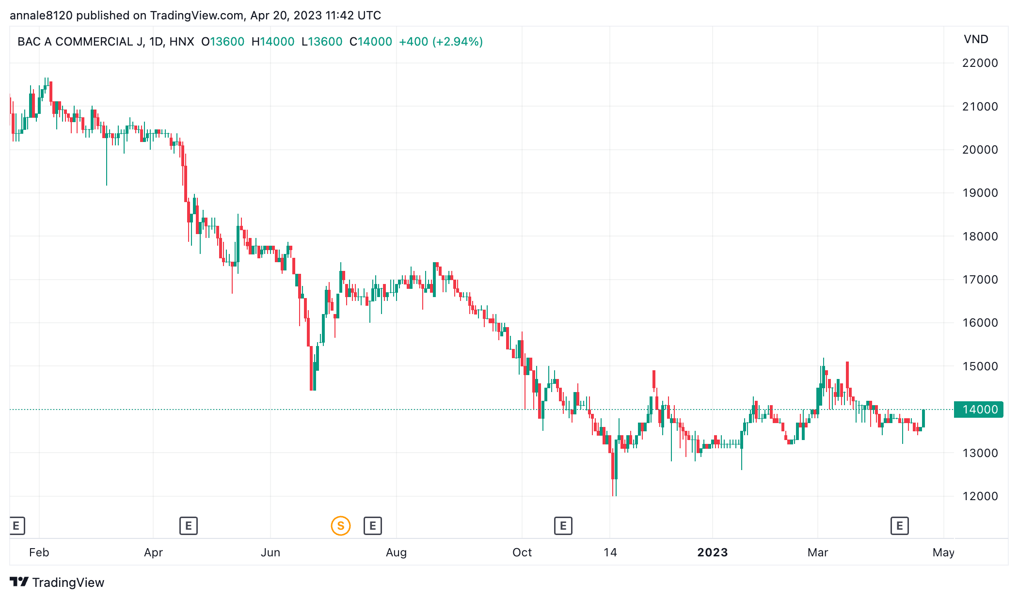 Tài chính - Ngân hàng - Thu ngoài lãi leo cao, Bac A Bank báo lợi nhuận tăng 36% quý I/2023