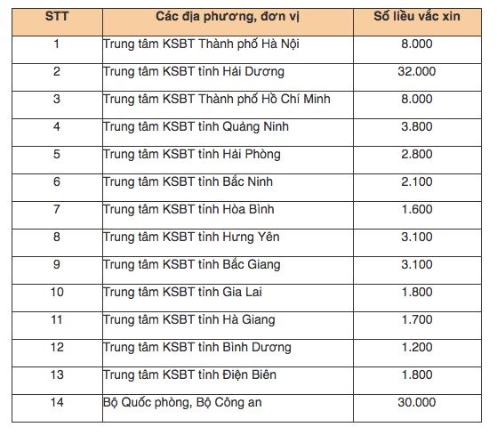 Tin nhanh - Chi tiết việc phân bổ số lượng vắcxin COVID-19 cho các đơn vị (Hình 2).