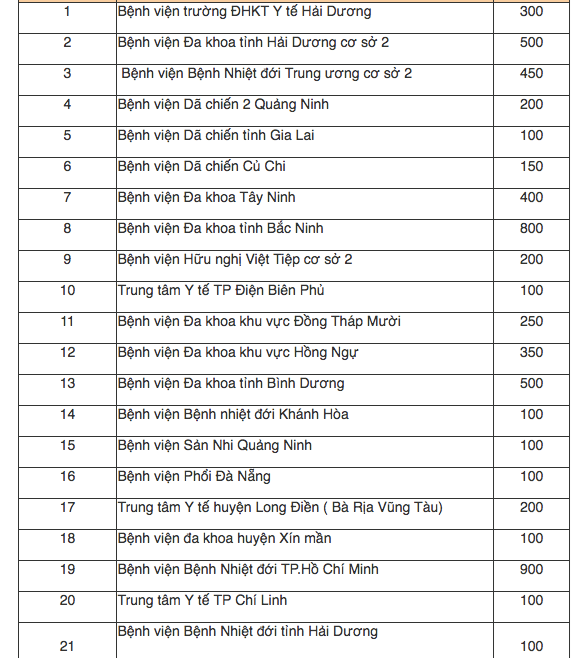 Tin nhanh - Chi tiết việc phân bổ số lượng vắcxin COVID-19 cho các đơn vị (Hình 3).