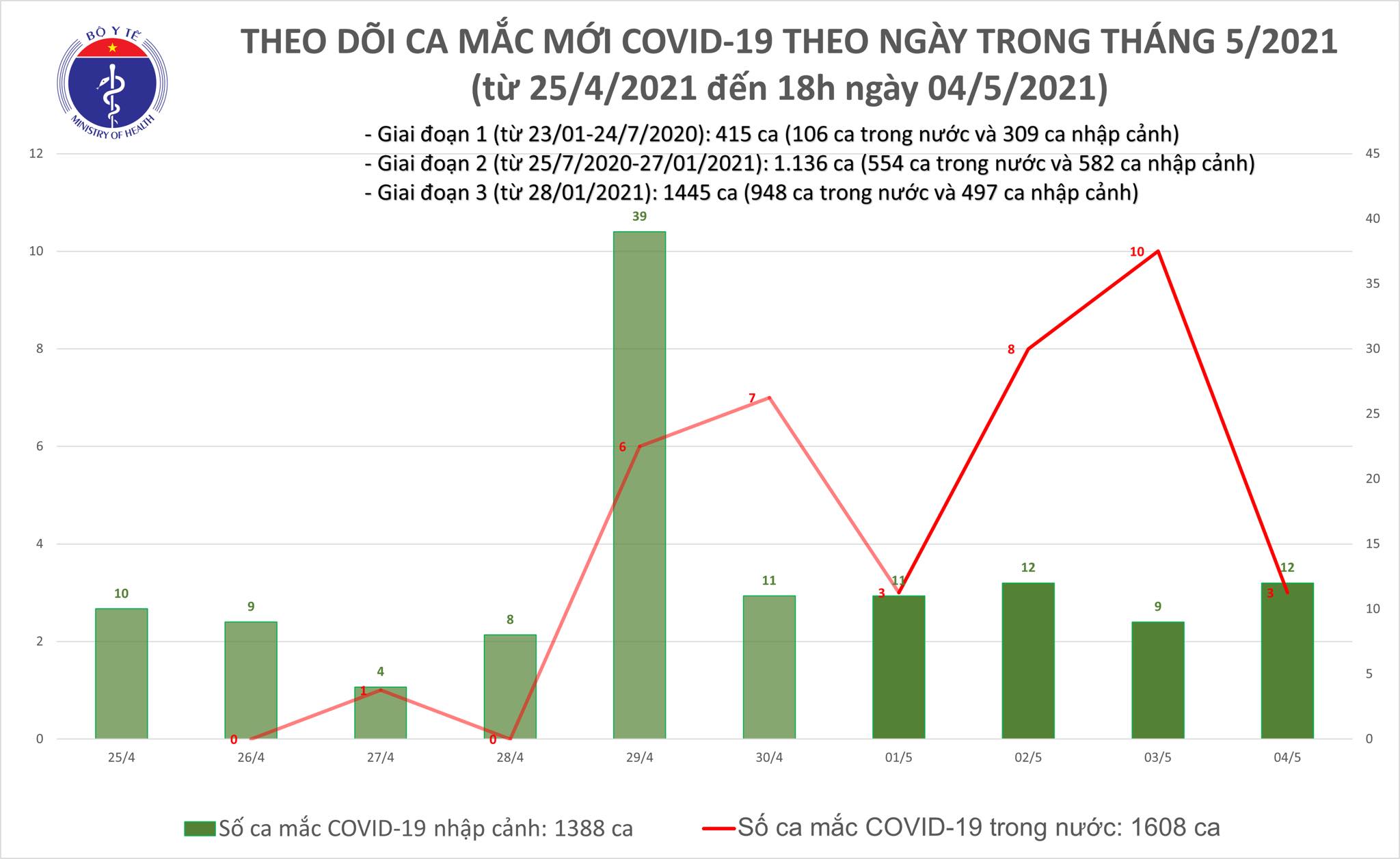 Sự kiện - Chiều 4/5: Thêm 11 ca mắc COVID-19, có 1 ca trong nước tại Đà Nẵng