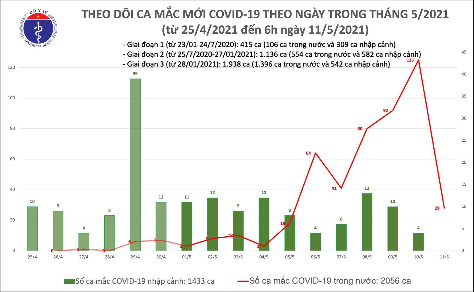 Sự kiện - 12h qua, Việt Nam có thêm 34 ca mắc COVID-19, riêng trong nước 33 ca