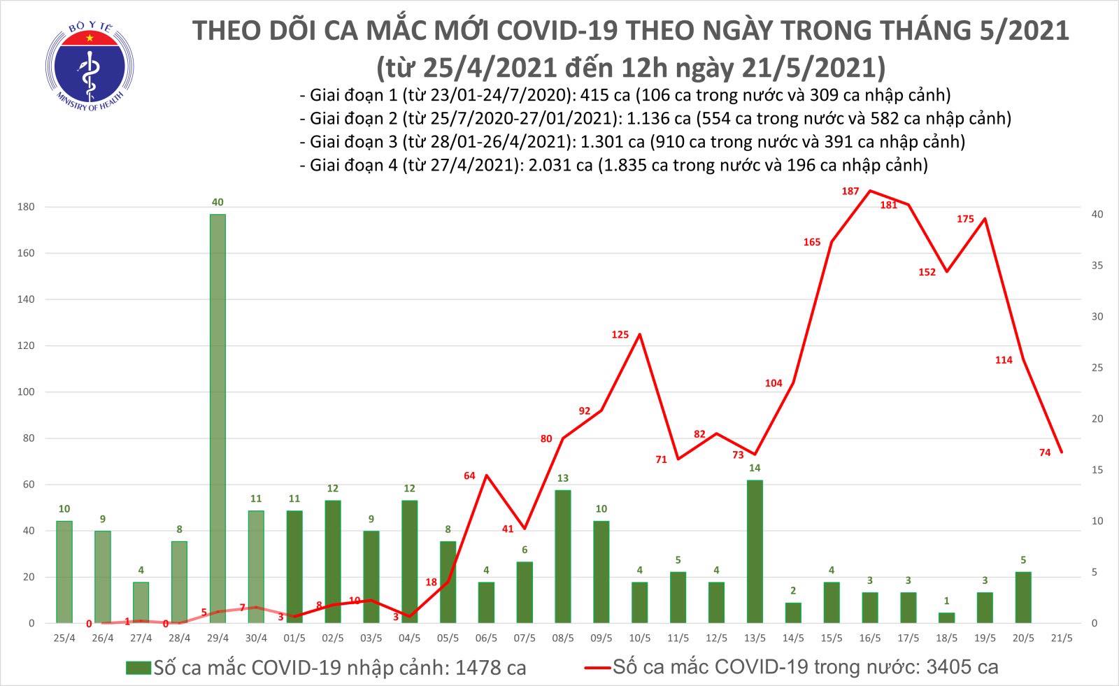 Sự kiện - Trưa 21/5:Thêm 50 ca mắc COVID-19 trong nước, riêng Bắc Giang có 45 ca