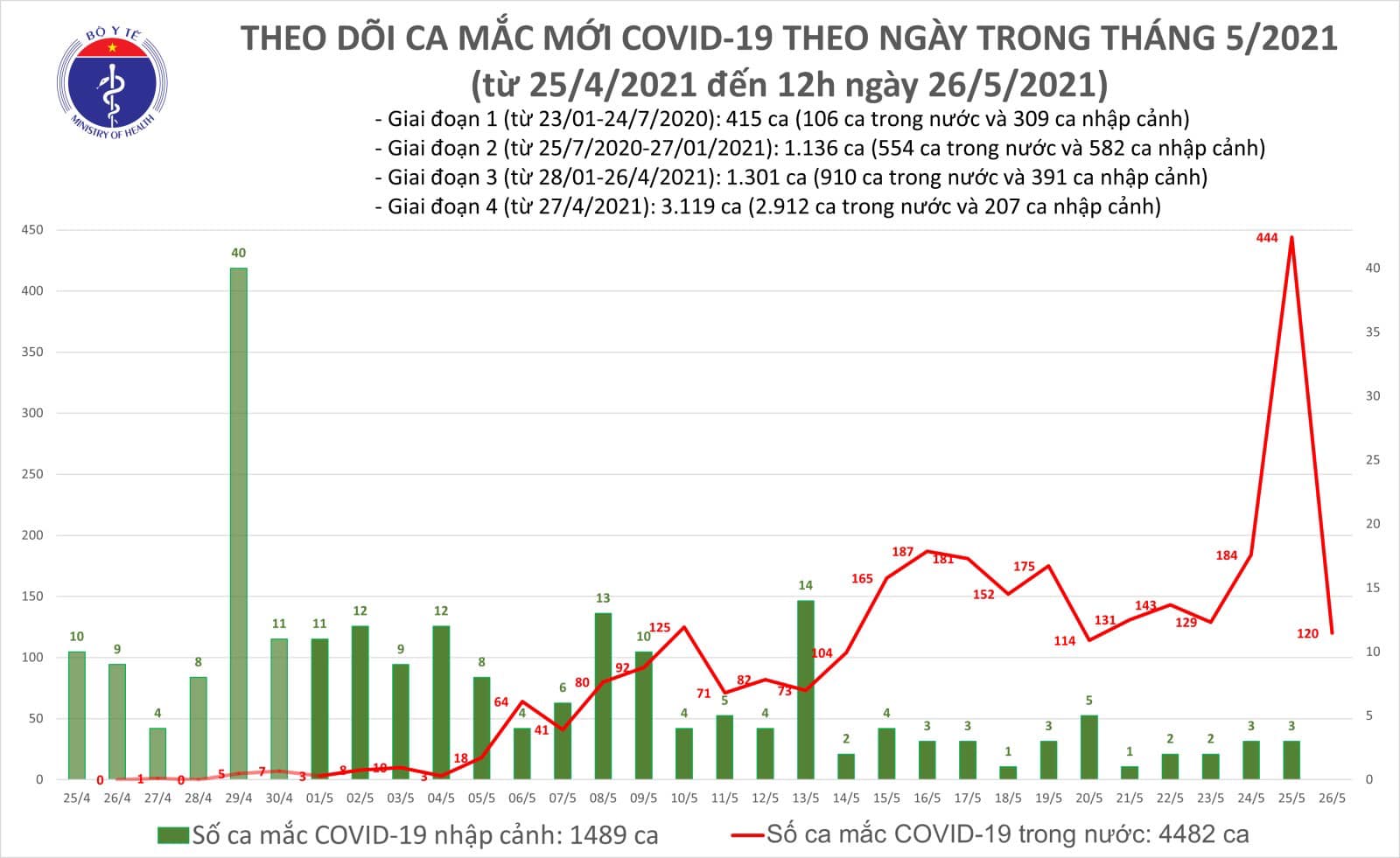 Sự kiện - Trưa 26/5: Thêm 40 ca mắc COVID-19 trong nước, Bắc Giang và Bắc Ninh chiếm 31 ca