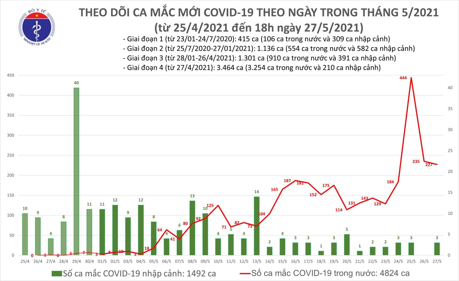 Sự kiện - Tối 27/5: Có 150 ca mắc COVID-19 trong nước, riêng TP HCM 36 ca