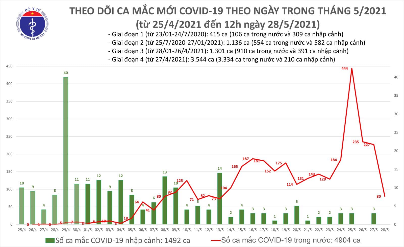 Sự kiện - Trưa 28/5: Thêm 40 ca mắc COVID-19 trong nước, Bắc Giang và Bắc Ninh chiếm 36 ca