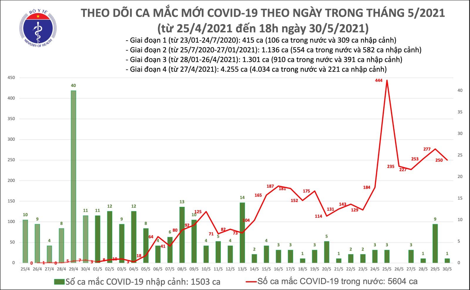 Sự kiện - Tối 30/5: Có 142 ca mắc COVID-19 trong nước, riêng TPHCM ghi nhận nhiều nhất với 49 ca