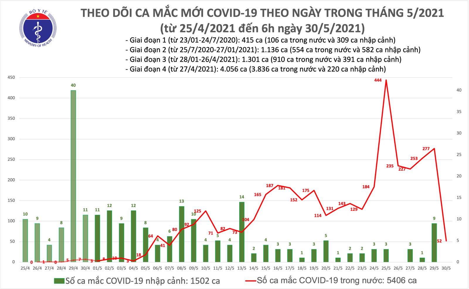 Sự kiện - Sáng 30/5: Có 52 ca mắc COVID-19 trong nước, 8 ca liên quan Hội thánh Phục Hưng