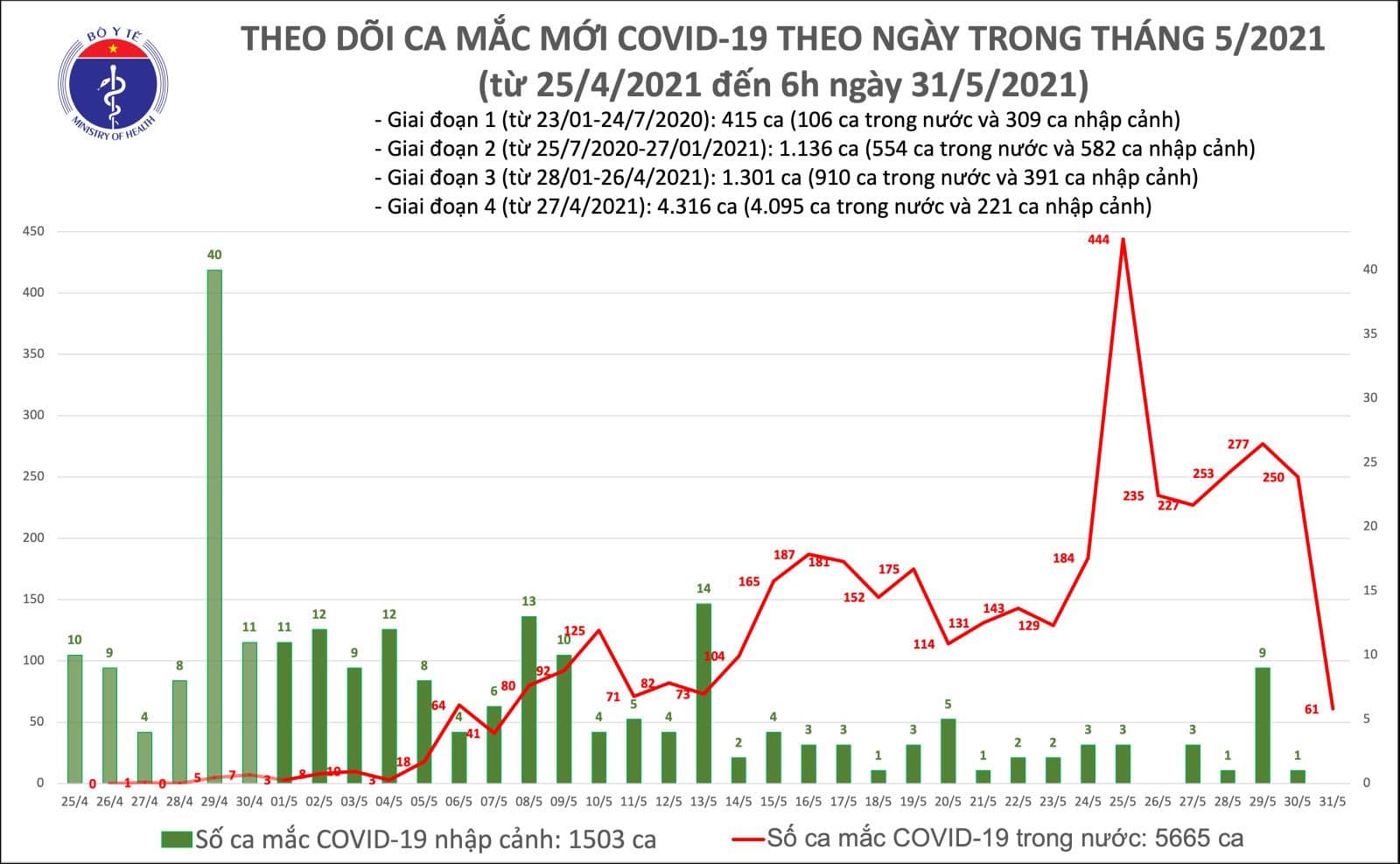 Sự kiện - Sáng 31/5: Thêm 61 ca mắc COVID-19 trong nước, Việt Nam hiện có 7.168 bệnh nhân