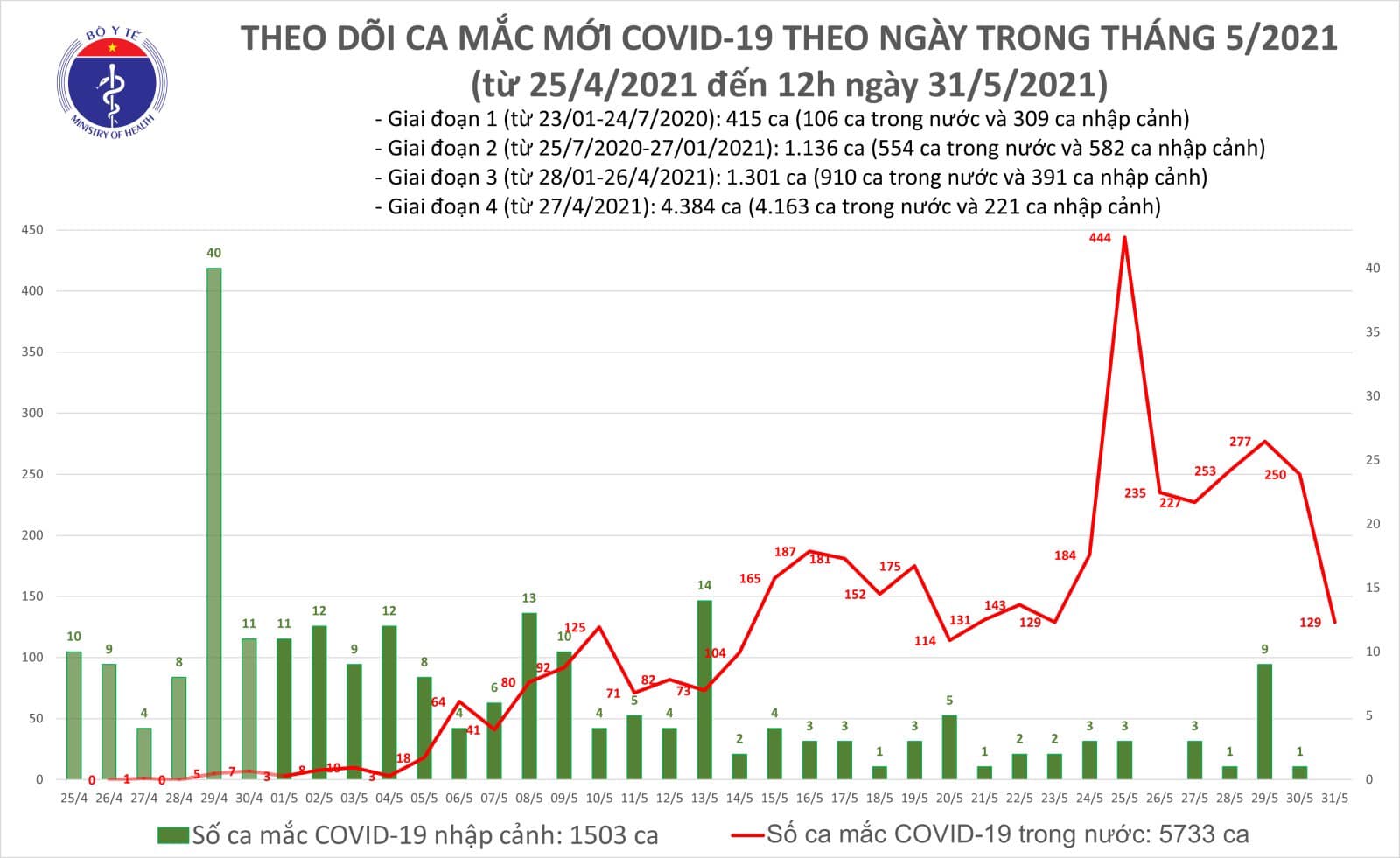 Sự kiện - Trưa 31/5: Thêm 68 ca mắc COVID-19 trong nước, Bắc Giang và Bắc Ninh có 52 ca