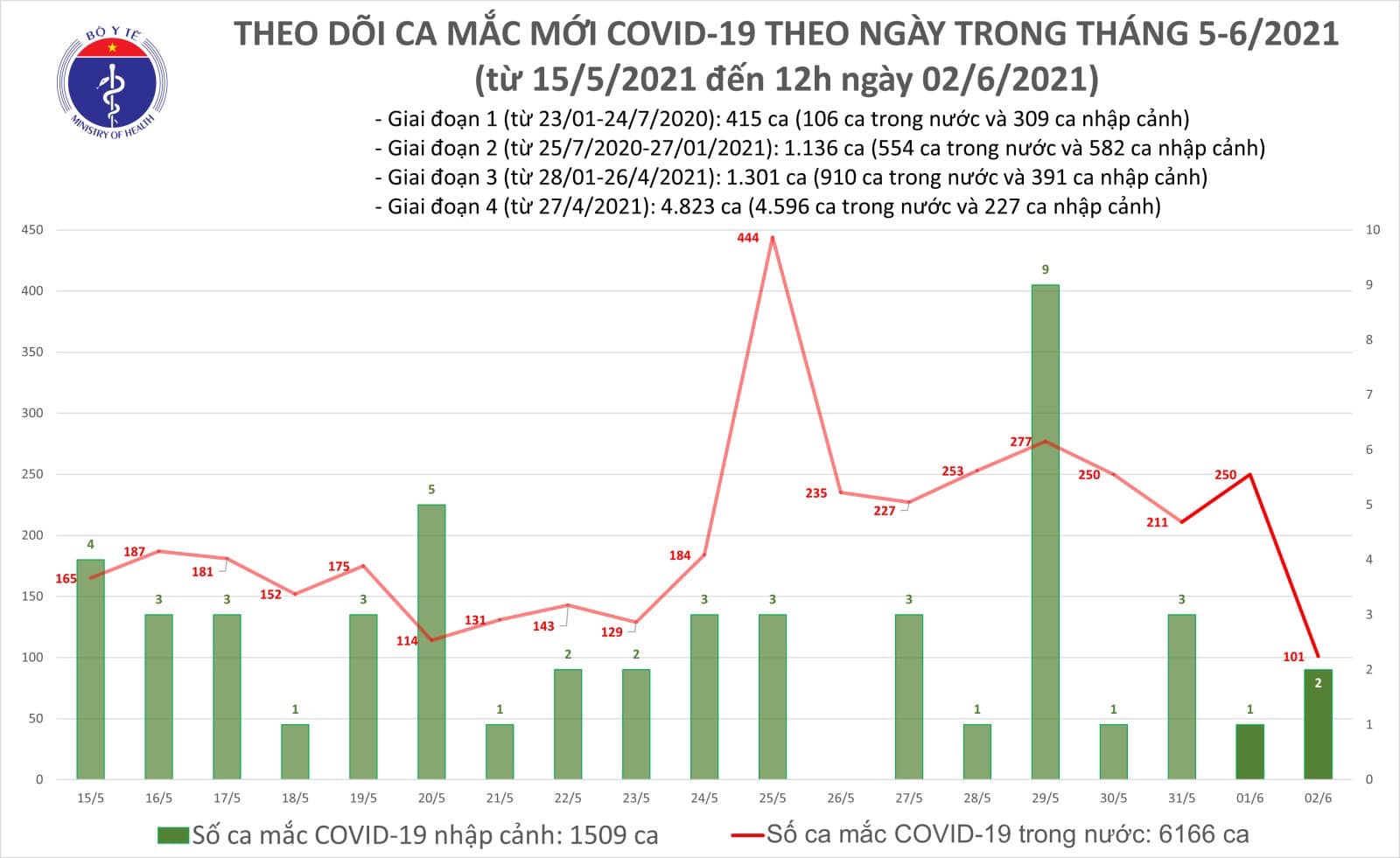 Sự kiện - Trưa 2/6: Thêm 48 ca mắc COVID-19 trong nước tại 3 địa phương, Việt Nam có 7.675 bệnh nhân