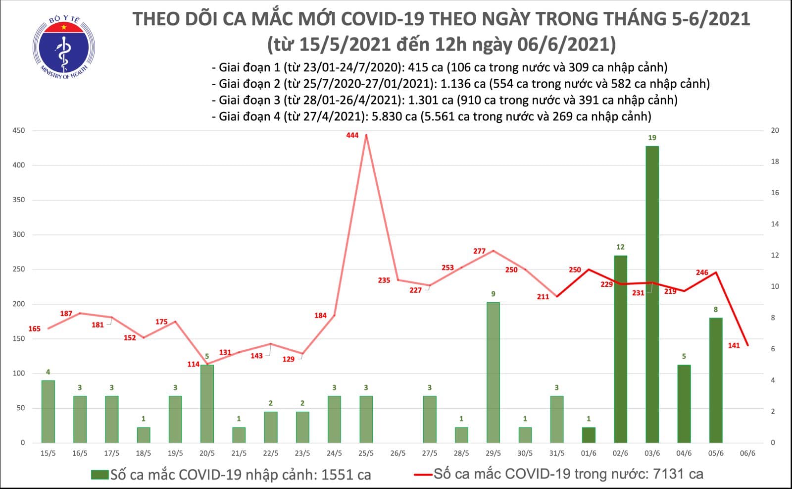 Sự kiện - Trưa 6/6: Thêm 102 ca mắc COVID-19 trong nước, riêng Bắc Giang 69 ca