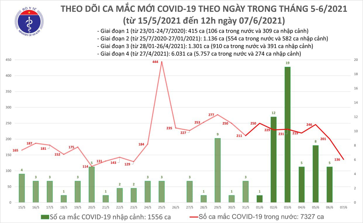 Sự kiện - Trưa 7/6: Thêm 92 ca mắc COVID-19, có 84 ca phát hiện trong các khu cách ly, khu đã được phong toả