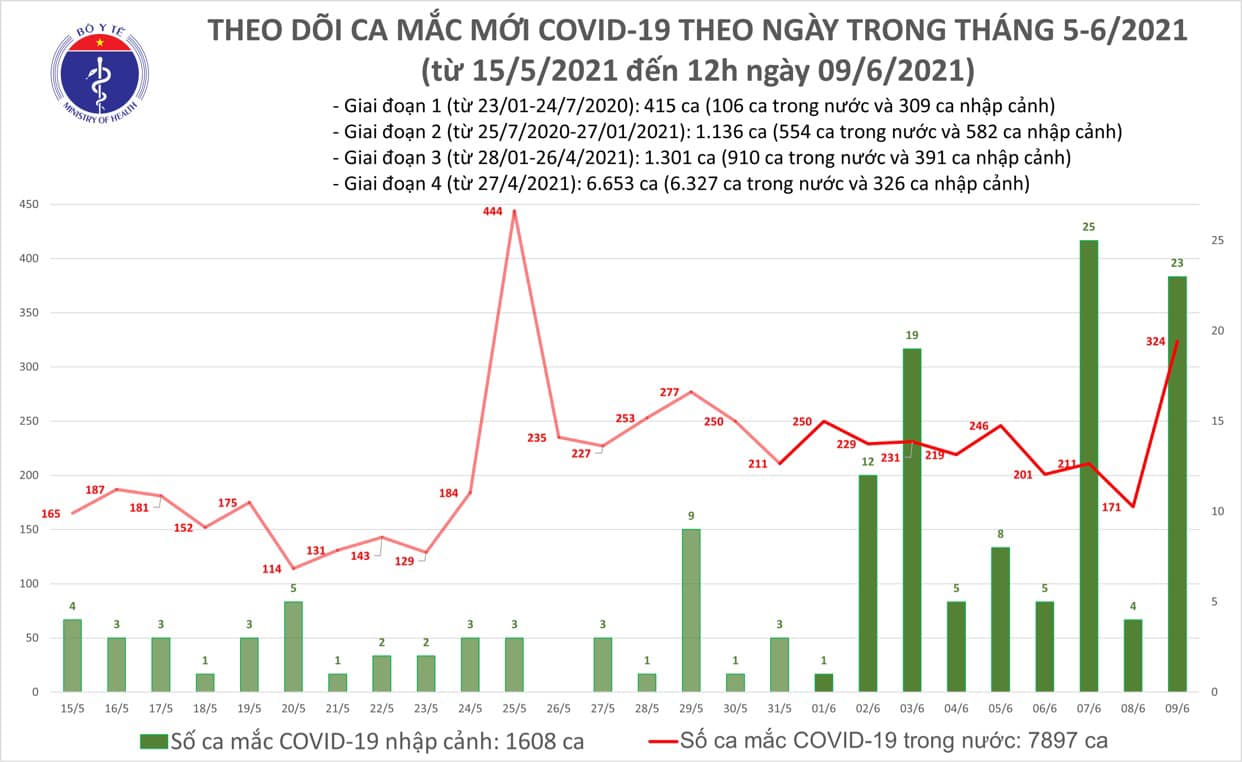 Sự kiện - Trưa 9/6: Thêm 283 ca mắc COVID-19 trong nước, riêng Bắc Giang 253 ca