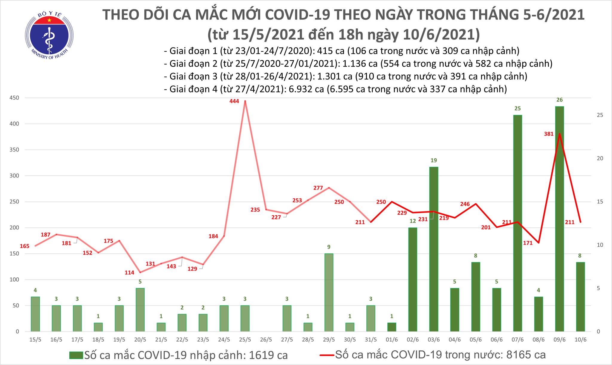 Sự kiện - Tối 10/6: Thêm 61 ca mắc COVID-19; điều tra dịch tễ 2 ca bệnh tại Tiền Giang