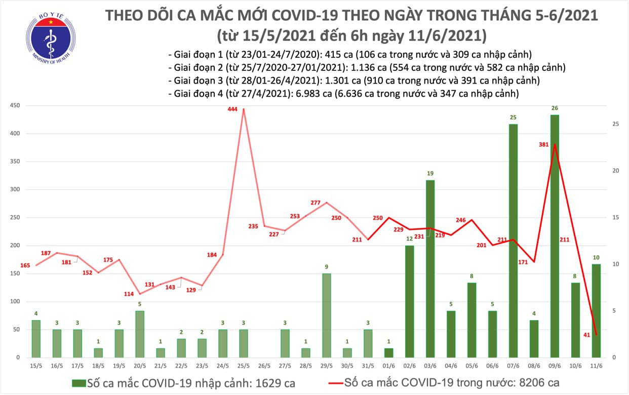 Sự kiện - Sáng 11/6: Thêm 51 ca mắc COVID-19, Việt Nam đã có 9.835 bệnh nhân