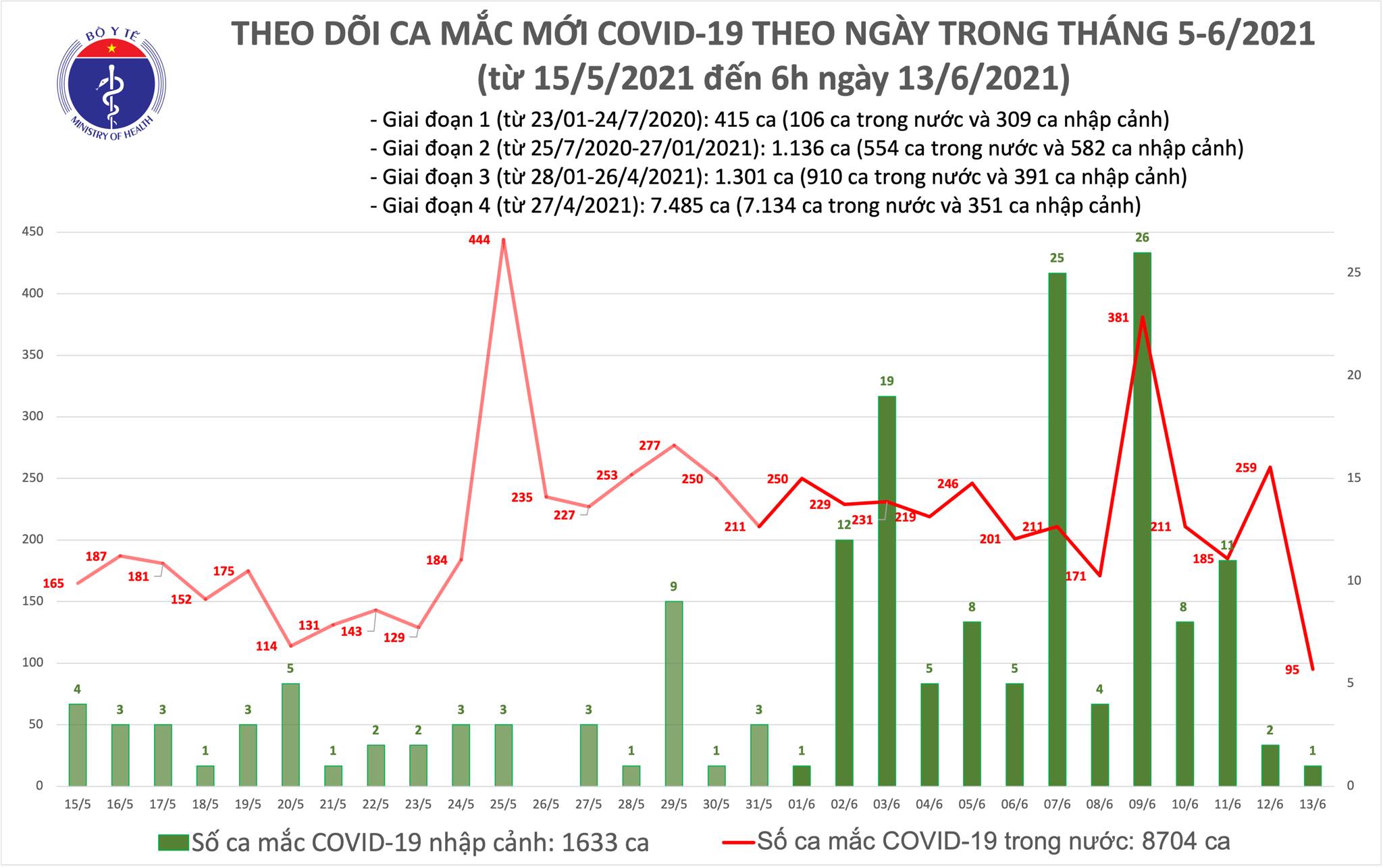 Sự kiện - Sáng 13/6: Thêm 96 ca mắc COVID-19, Bắc Ninh chiếm nhiều nhất với 34 trường hợp