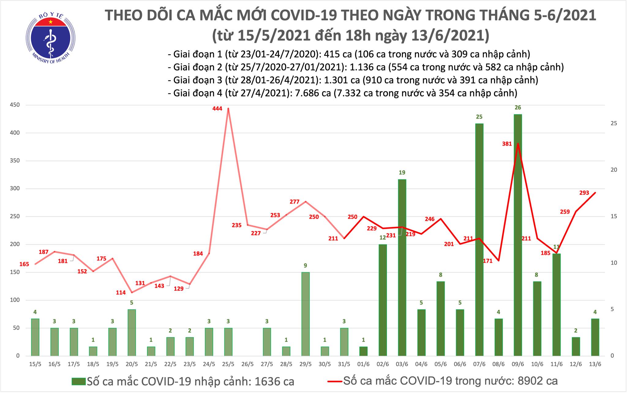 Sự kiện - Ngày 13/6, cả nước thêm 297 ca mắc COVID-19, riêng TPHCM 95 bệnh nhân