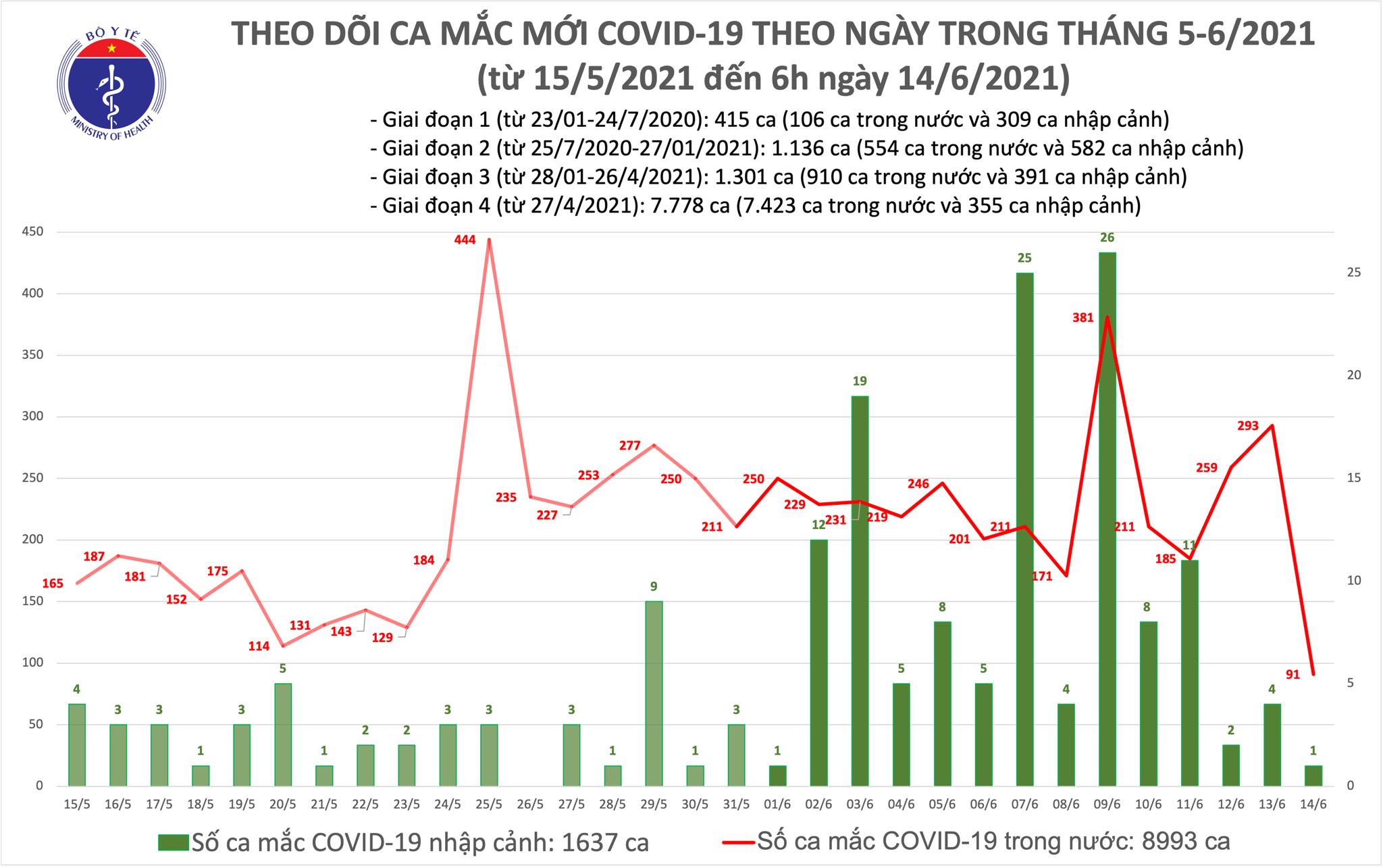 Sự kiện - Thêm 92 ca mắc COVID-19, TPHCM vẫn nhiều nhất với 30 trường hợp