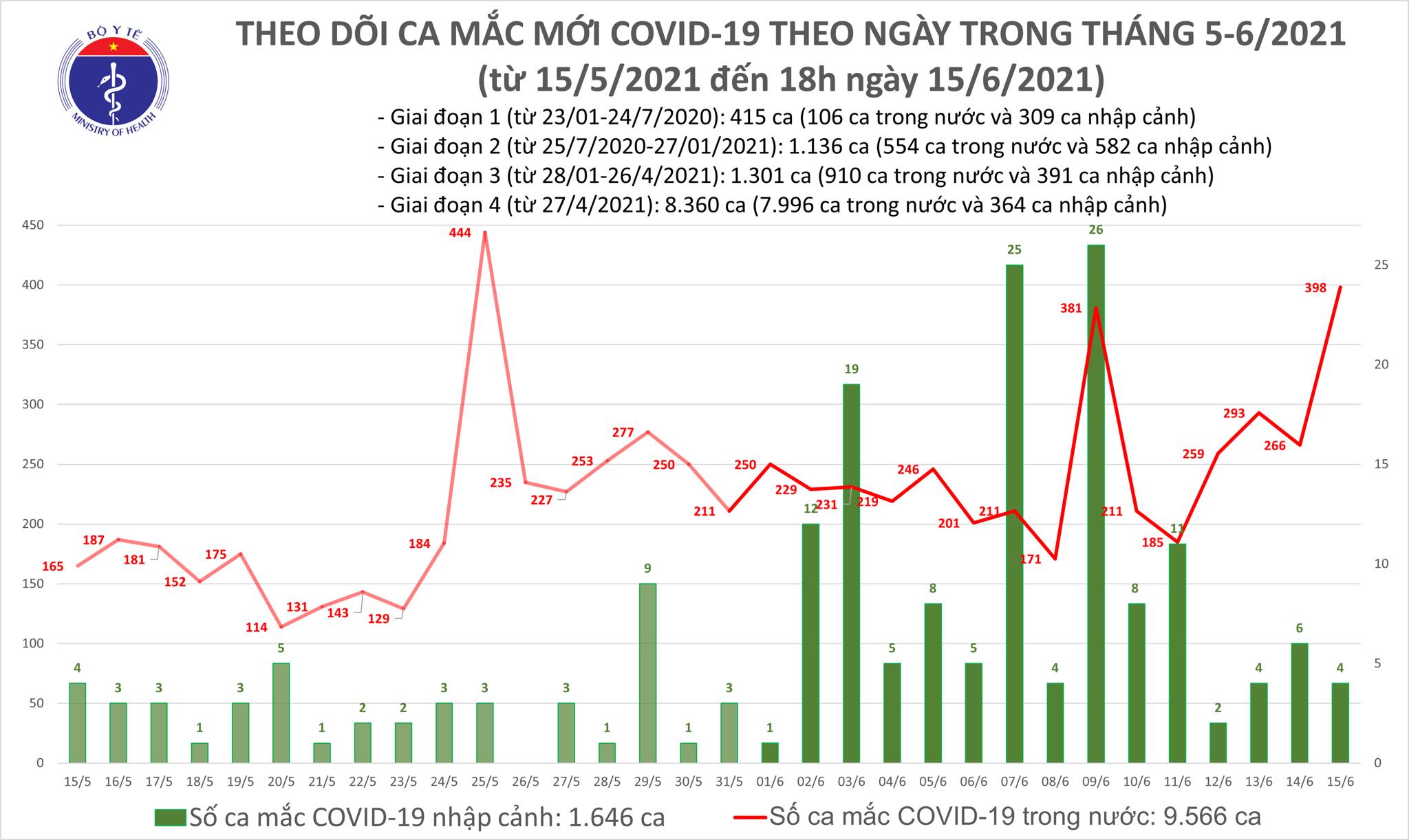 Sự kiện - Tối 15/6: Thêm 213 ca mắc COVID-19, kỷ lục mới với 303 bệnh nhân được chữa khỏi