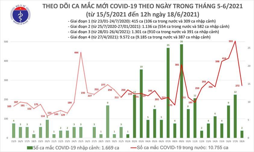 Sự kiện - Trưa 18/6: Thêm 121 ca mắc COVID-19, TP.HCM vẫn nhiều nhất với 59 trường hợp