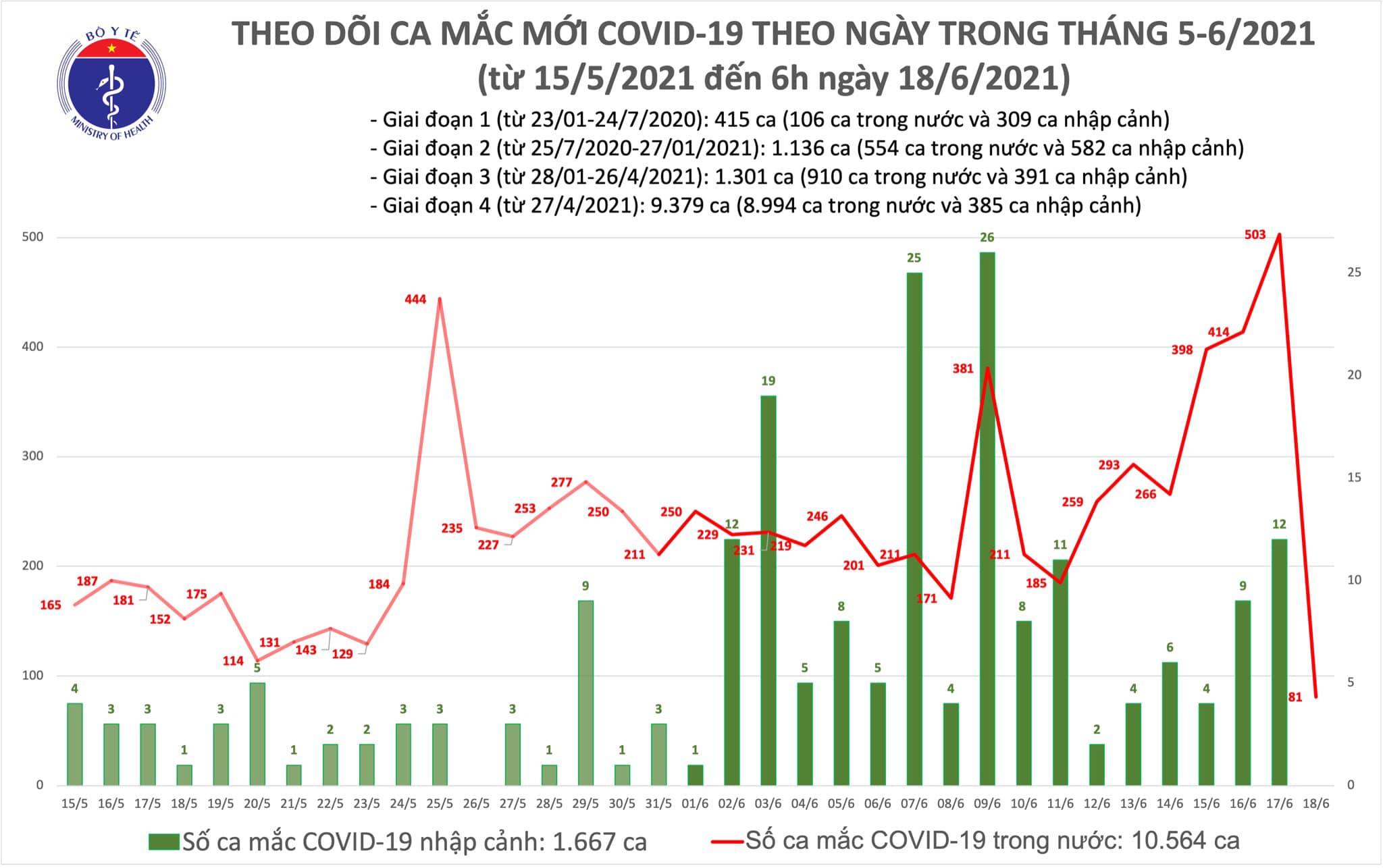 Sự kiện - Sáng 18/6: Thêm 81 ca mắc COVID-19, riêng TPHCM nhiều nhất với 60 người