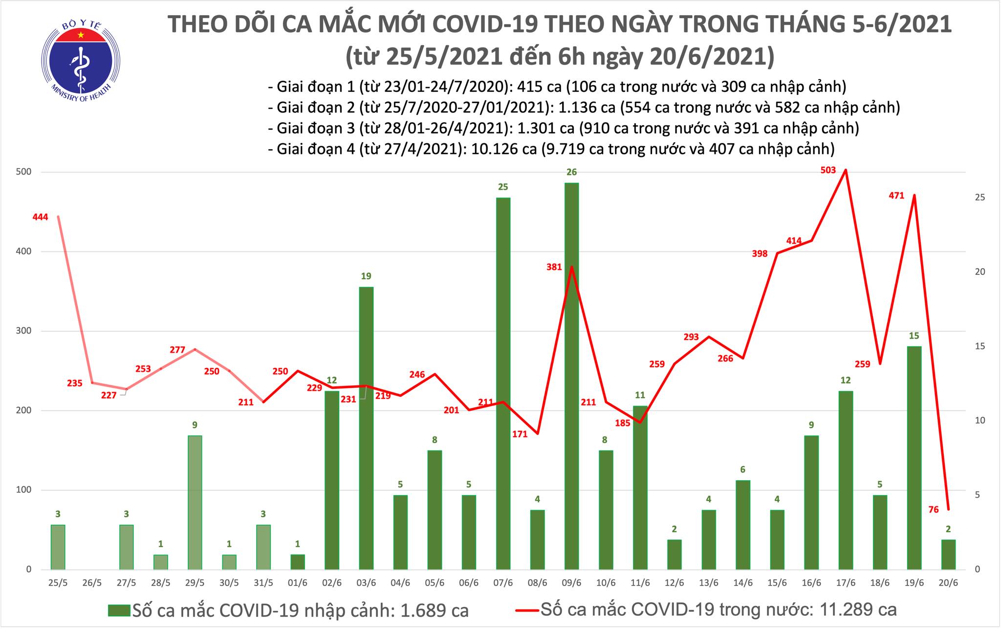 Sự kiện - Sáng 20/6: Có 78 ca mắc COVID-19, TPHCM chiếm hơn một nửa