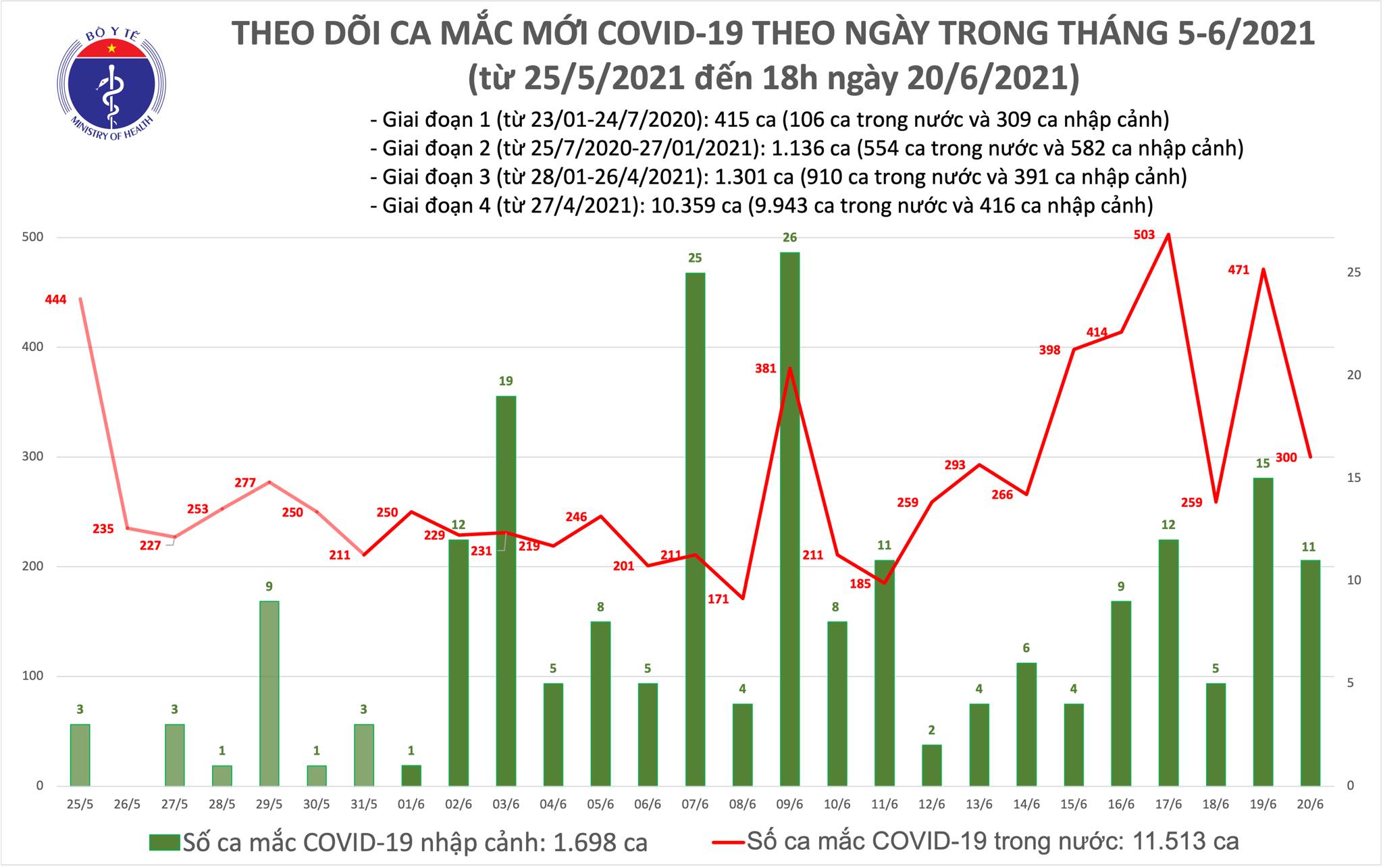 Sự kiện - Tối 20/6:Thêm 94 ca mắc COVID-19 trong nước, riêng TPHCM 57 trường hợp