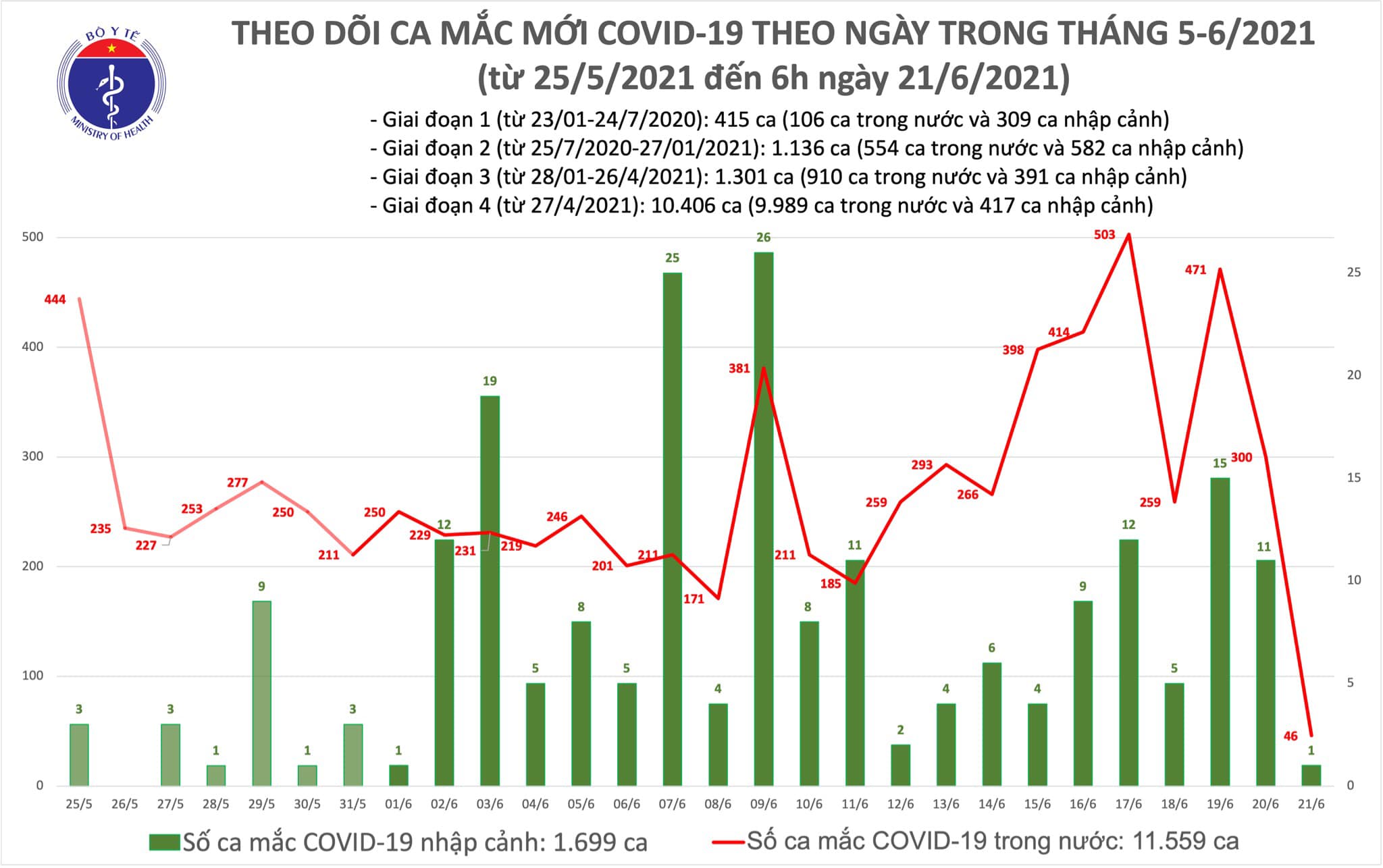 Sự kiện - Sáng 21/6: Thêm 47 ca mắc COVID-19, Việt Nam ghi nhận tổng cộng 13.258 bệnh nhân