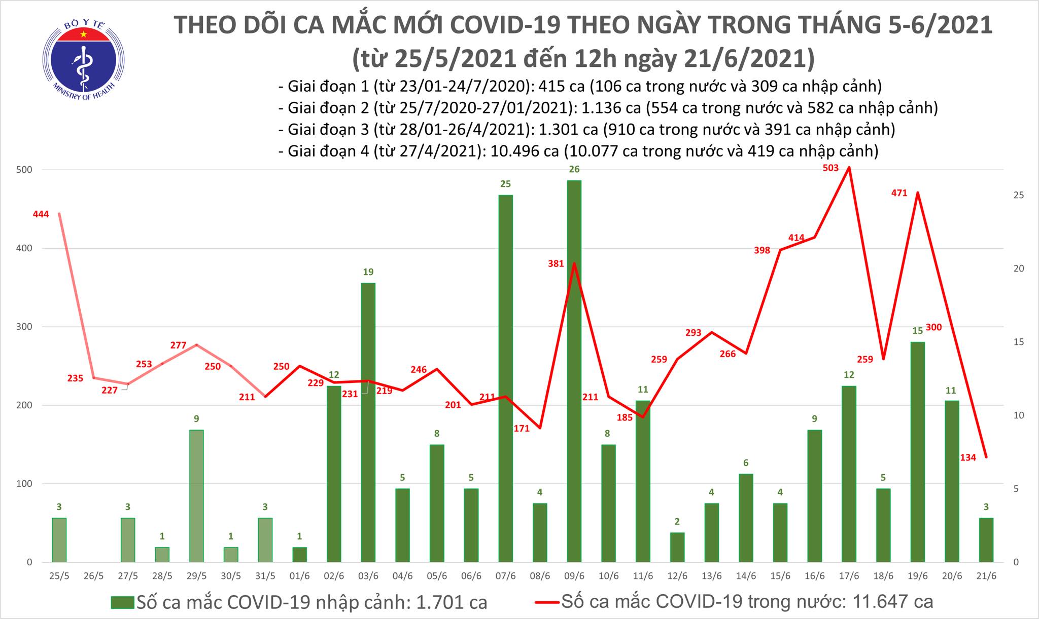 Sự kiện - Trưa 21/6: Thêm 90 ca mắc COVID-19, TP HCM nhiều nhất với 63 ca