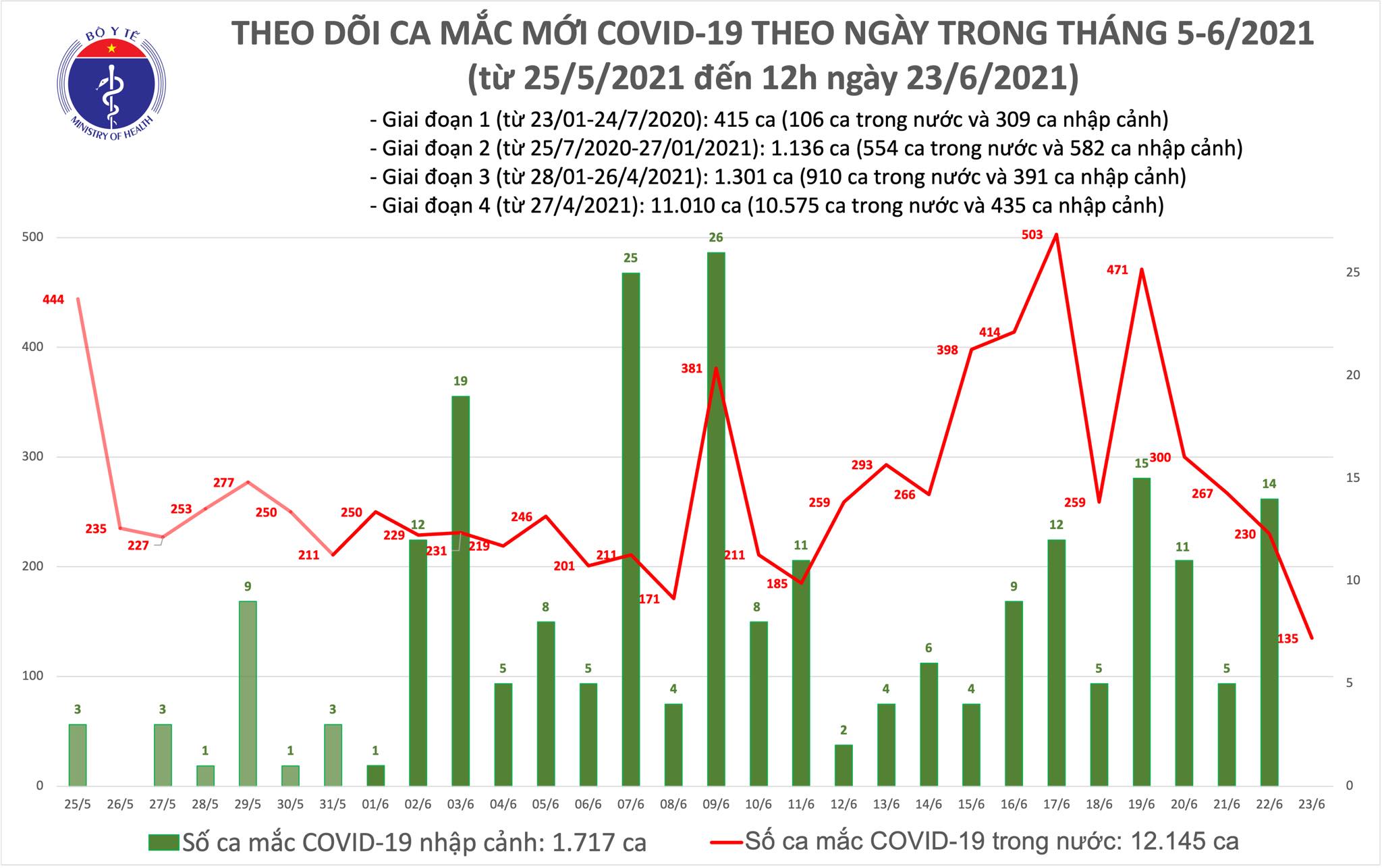 Sự kiện - Trưa 23/6:Thêm 80 ca mắc COVID-19, TPHCM tiếp tục nhiều nhất với 40 ca