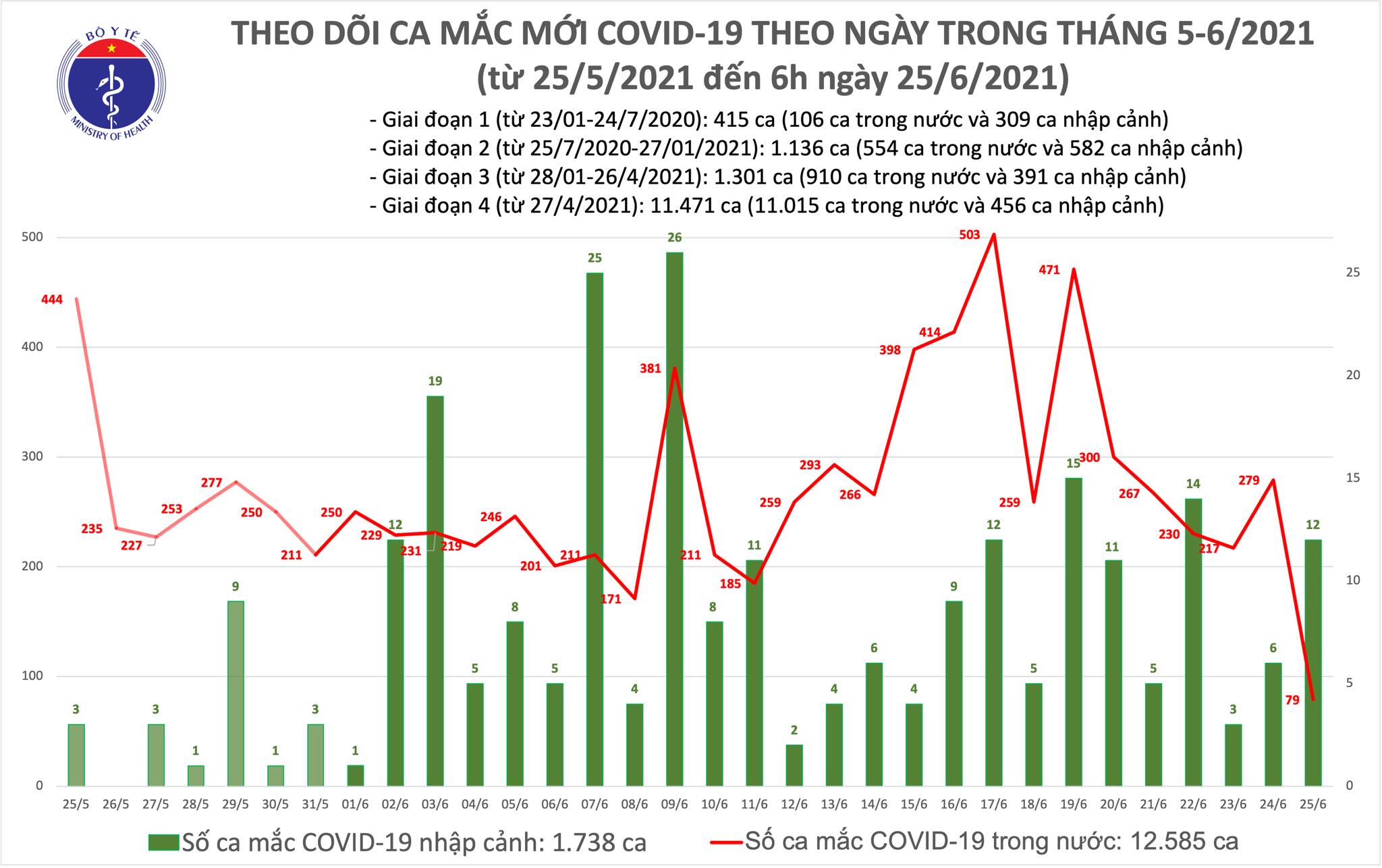 Sự kiện - Sáng 25/6: Thêm 91 ca mắc COVID-19, trong đó TPHCM tiếp tục nhiều nhất 57 ca