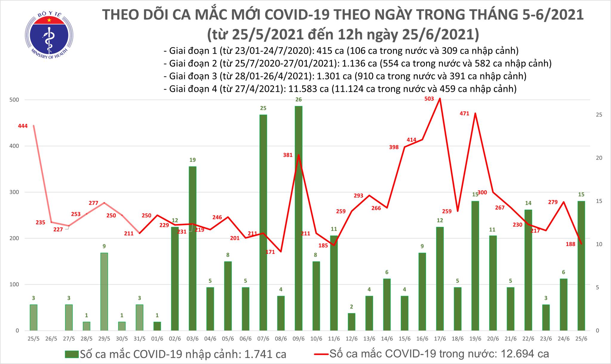 Sự kiện - Trưa 25/6: Thêm 112 ca mắc COVID-19, riêng TP Hồ Chí Minh là 50 ca