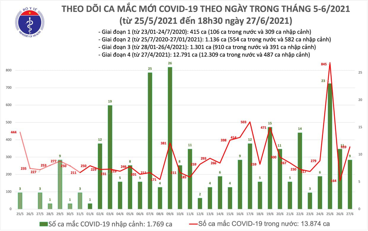 Sự kiện - Tối 27/6: Thêm 197 ca mắc COVID-19, TP Hồ Chí Minh có đến 95 ca (Hình 2).