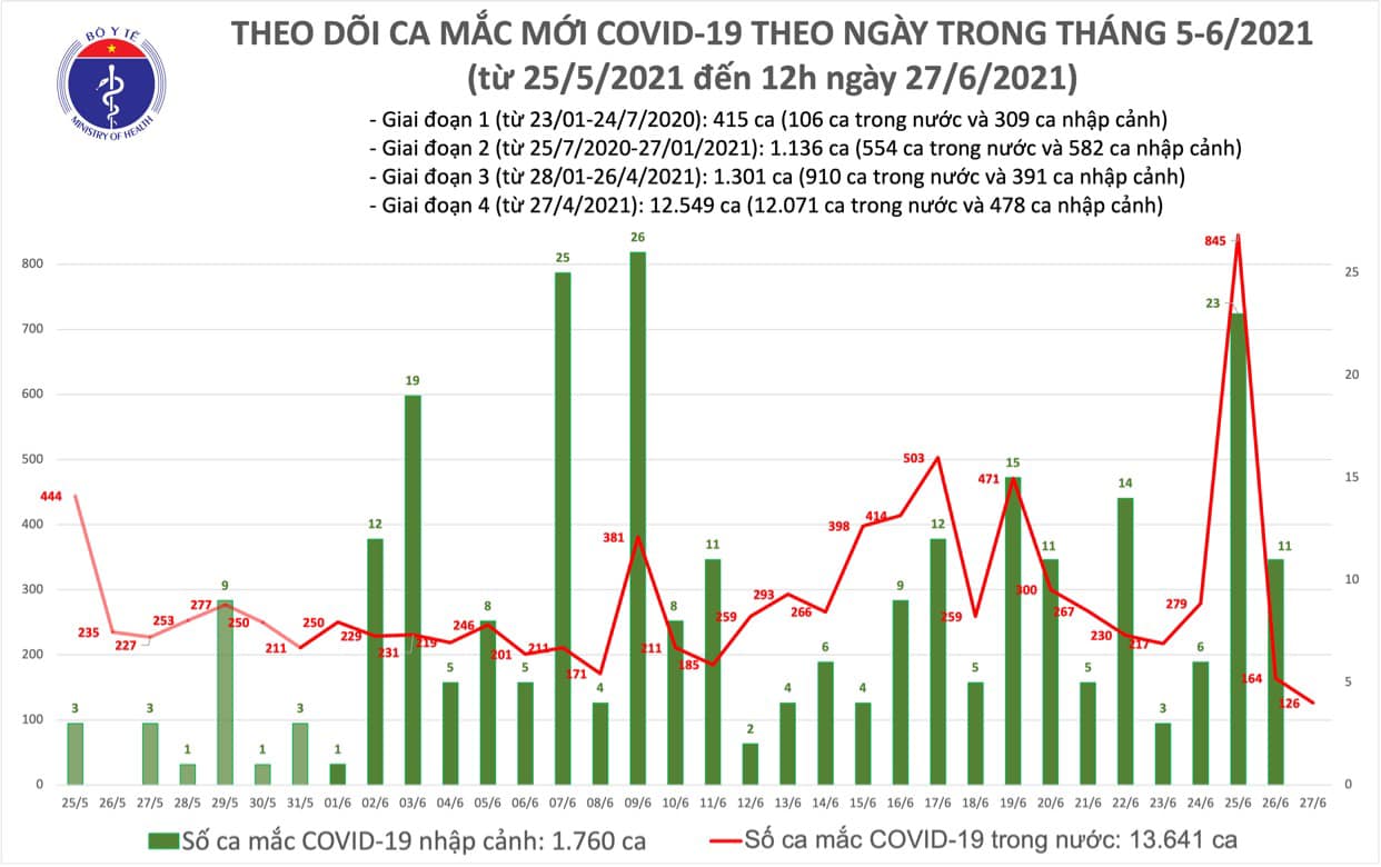 Sự kiện - Trưa 27/6: Thêm 76 ca mắc COVID-19, TP Hồ Chí Minh tiếp tục nhiều nhất với 65 ca