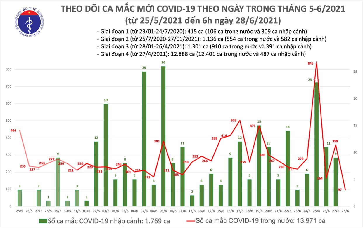 Sự kiện - Sáng 28/6: Thêm 97 ca mắc COVID-19 trong nước, TP Hồ Chí Minh nhiều nhất 62 ca