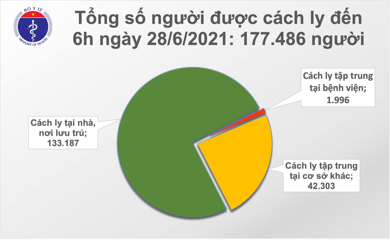 Sự kiện - Sáng 28/6: Thêm 97 ca mắc COVID-19 trong nước, TP Hồ Chí Minh nhiều nhất 62 ca (Hình 2).