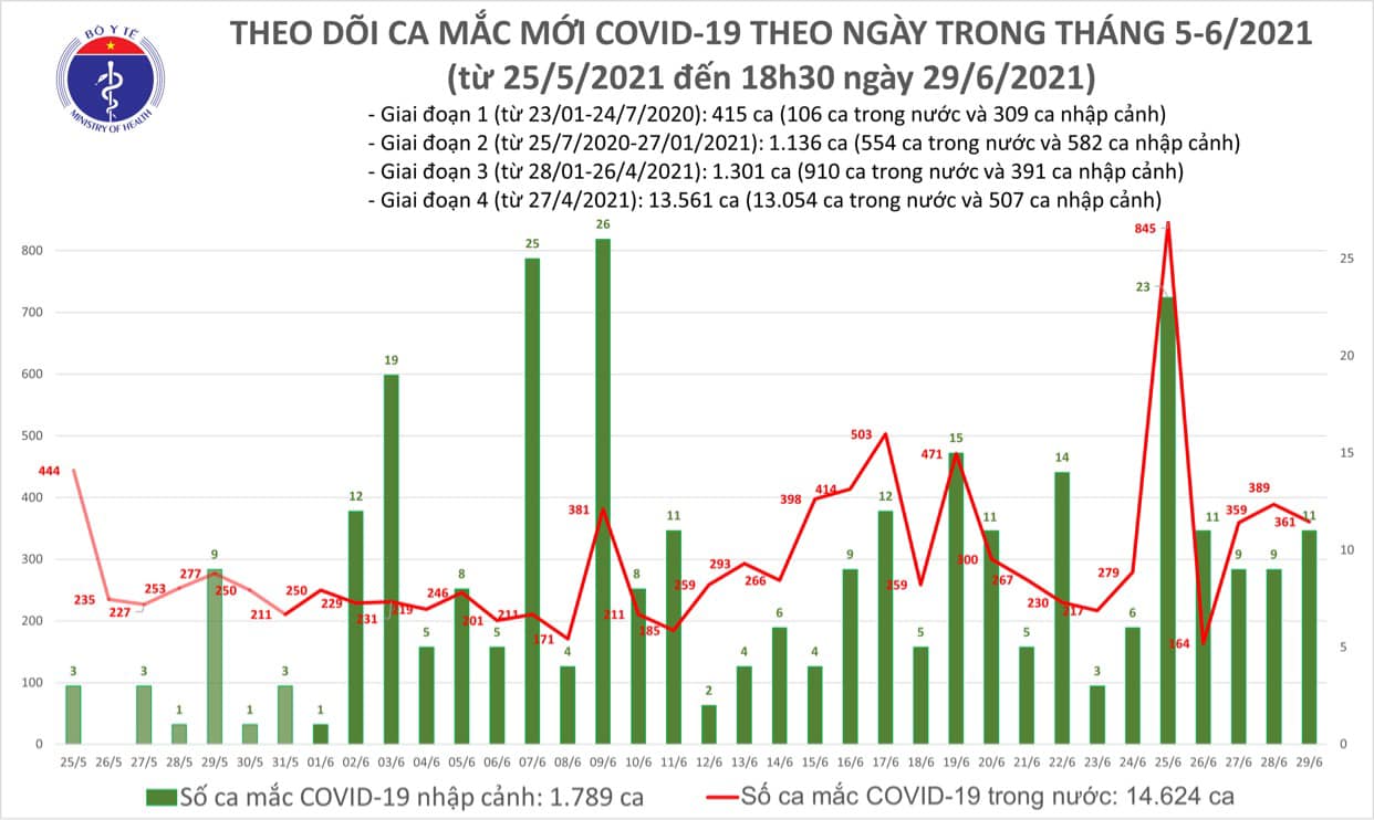 Sự kiện - Tối 29/6: Có 175 ca mắc COVID-19 và 245 bệnh nhân khỏi (Hình 2).