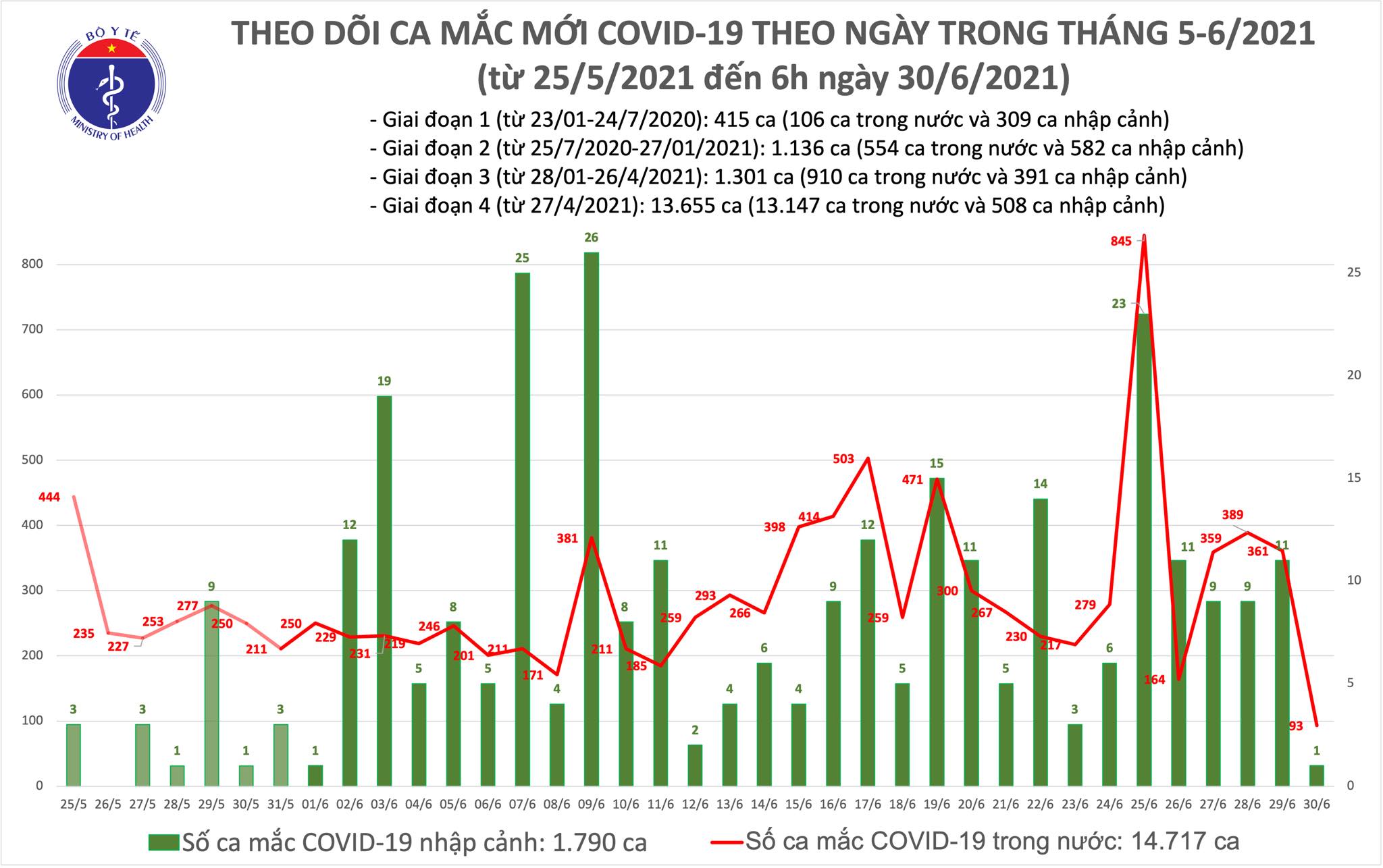 Sự kiện - Sáng 30/6: Thêm 94 ca mắc COVID-19, riêng TP Hồ Chí Minh 62 ca