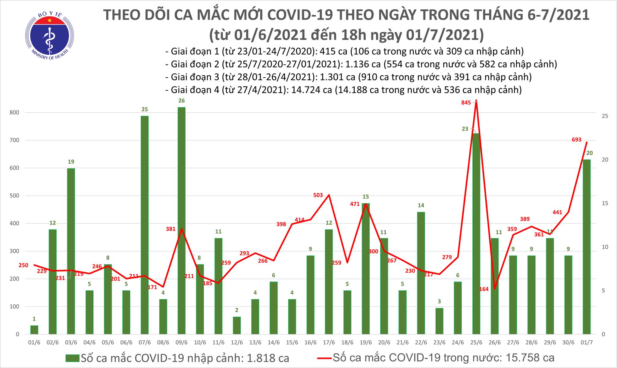 Sự kiện - Ngày 1/7: Cả nước ghi nhận 713 ca mắc COVID-19, riêng TP Hồ Chí Minh chiếm đến 464 ca (Hình 2).