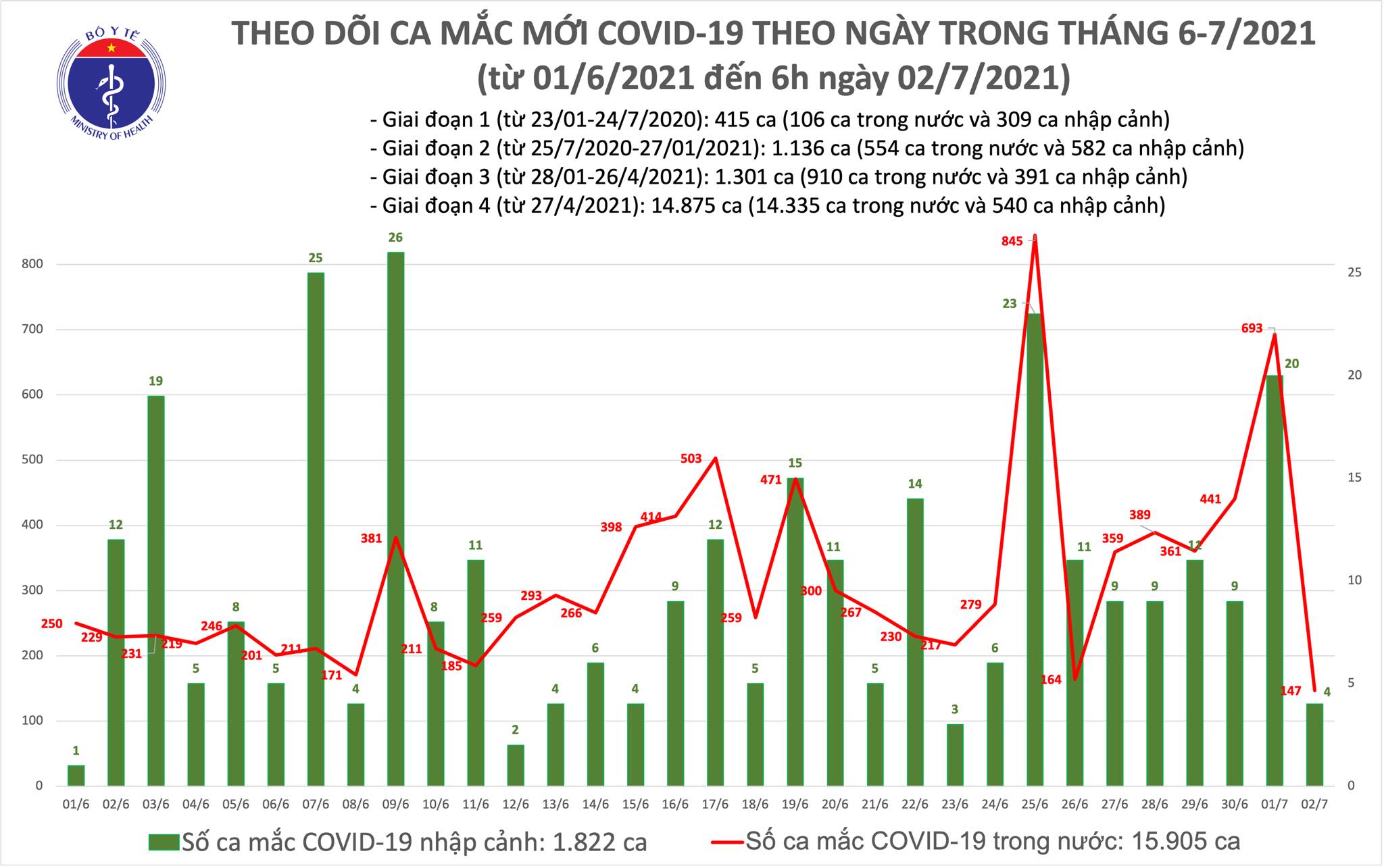 Sự kiện - Sáng 2/7: Có 151 ca mắc COVID-19, TP Hồ Chí Minh nhiều nhất 118 ca (Hình 2).