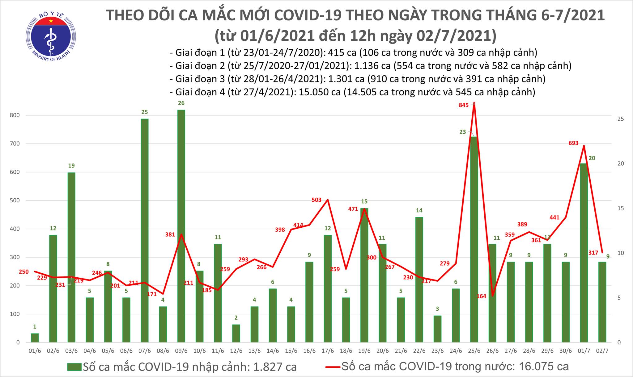 Sự kiện - Trưa 2/7: Thêm 175 ca mắc COVID-19, riêng TP Hồ Chí Minh đã có 151 ca