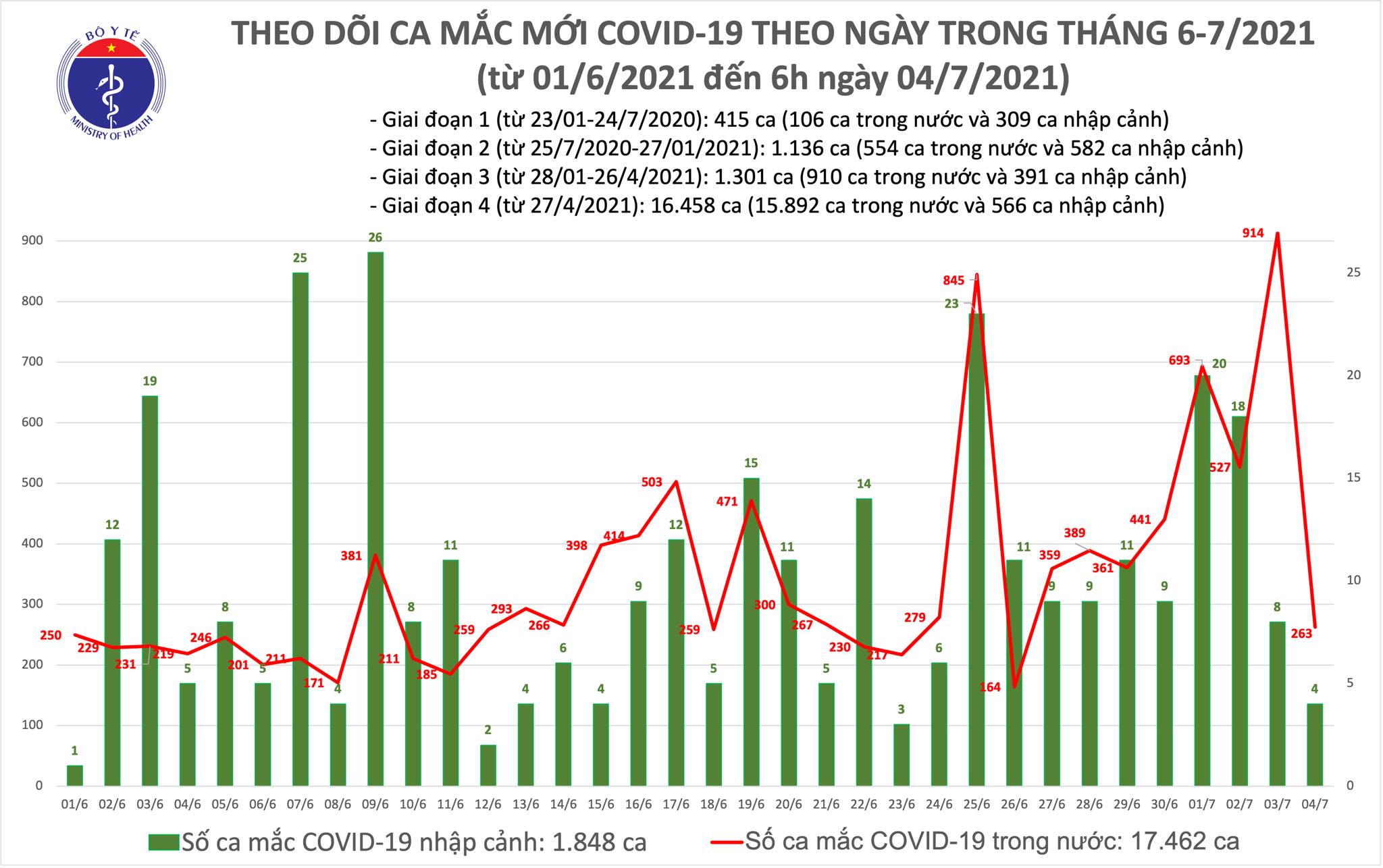 Sự kiện - Sáng 4/7: Thêm 267 ca mắc COVID-19, Việt Nam đã ghi nhận 19.310 bệnh nhân