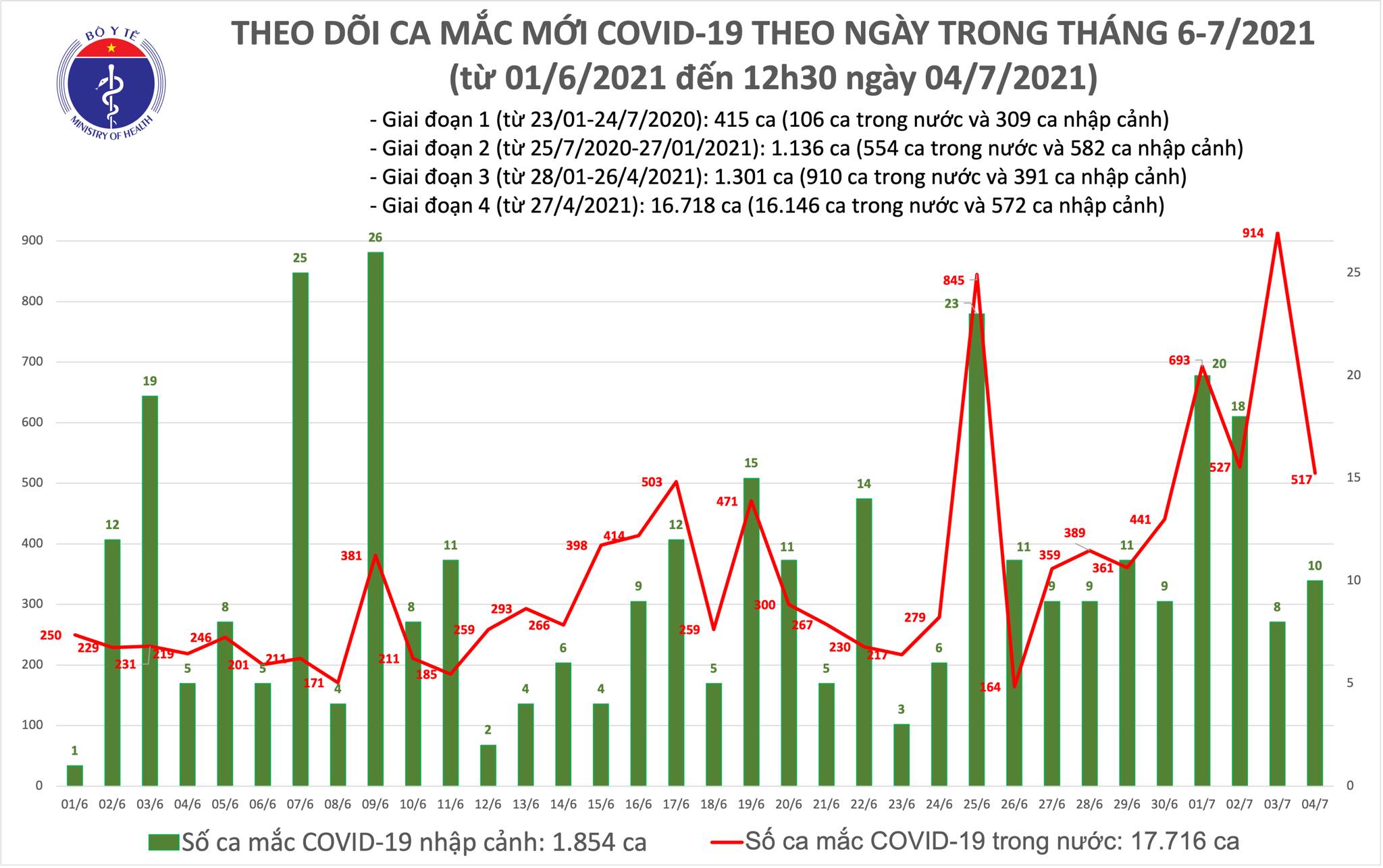 Sự kiện - Trưa 4/7: Có 260 ca mắc COVID-19, riêng TP Hồ Chí Minh đã 213 ca