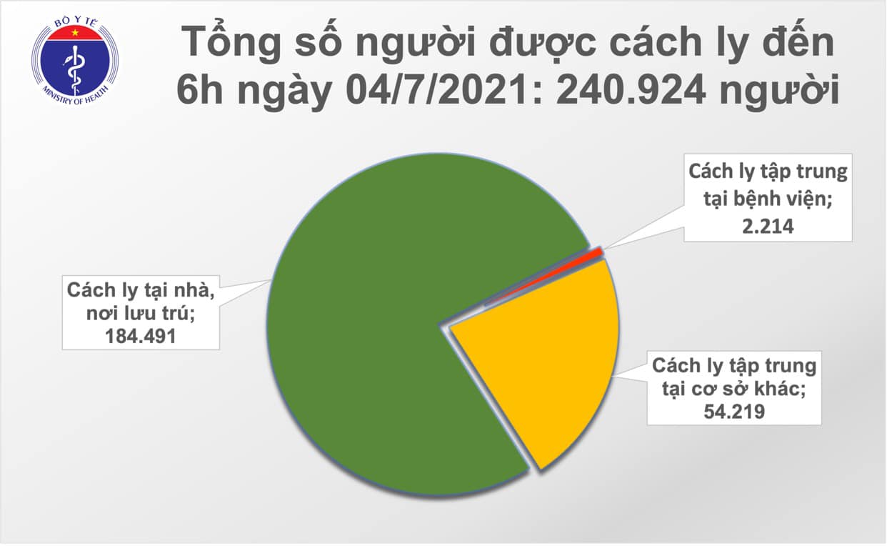 Sự kiện - Sáng 4/7: Thêm 267 ca mắc COVID-19, Việt Nam đã ghi nhận 19.310 bệnh nhân (Hình 2).